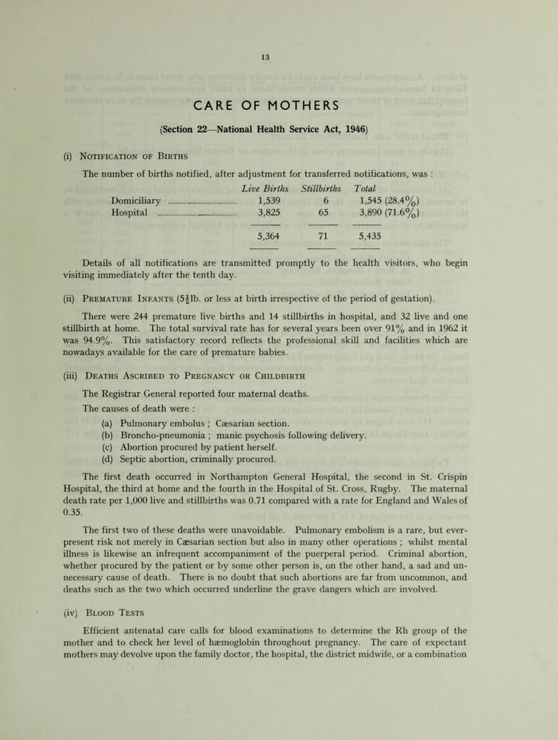 CARE OF MOTHERS (Section 22—National Health Service Act, 1946) (i) Notification of Births The number of births notified, after adjustment for transferred notifications, was : Live Births Stillbirths Total Domiciliary . 1,539 6 1,545 (28.4%) Hospital . 3,825 65 3,890 (71.6%) 5,364 71 5,435 Details of all notifications are transmitted promptly to the health visitors, who begin visiting immediately after the tenth day. (ii) Premature Infants (5 Jlb. or less at birth irrespective of the period of gestation). There were 244 premature live births and 14 stillbirths in hospital, and 32 live and one stillbirth at home. The total survival rate has for several years been over 91% and in 1962 it was 94.9%. This satisfactory record reflects the professional skill and facilities which are nowadays available for the care of premature babies. (iii) Deaths Ascribed to Pregnancy or Childbirth The Registrar General reported four maternal deaths. The causes of death were : (a) Pulmonary embolus ; Caesarian section. (b) Broncho-pneumonia ; manic psychosis following delivery. (c) Abortion procured by patient herself. (d) Septic abortion, criminally procured. The first death occurred in Northampton General Hospital, the second in St. Crispin Hospital, the third at home and the fourth in the Hospital of St. Cross, Rugby. The maternal death rate per 1,000 live and stillbirths was 0.71 compared with a rate for England and Wales of 0.35. The first two of these deaths were unavoidable. Pulmonary embolism is a rare, but ever¬ present risk not merely in Caesarian section but also in many other operations ; whilst mental illness is likewise an infrequent accompaniment of the puerperal period. Criminal abortion, whether procured by the patient or by some other person is, on the other hand, a sad and un¬ necessary cause of death. There is no doubt that such abortions are far from uncommon, and deaths such as the two which occurred underline the grave dangers which are involved. (iv) Blood Tests Efficient antenatal care calls for blood examinations to determine the Rh group of the mother and to check her level of haemoglobin throughout pregnancy. The care of expectant mothers may devolve upon the family doctor, the hospital, the district midwife, or a combination