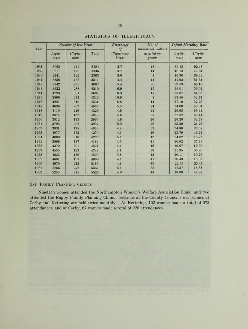 STATISTICS OF ILLEGITIMACY Year Nun -iber of live 5 irths Percentage of illegitimate births No. of unmarried, mothers assisted by grants Infant Mortality Rate i Legiti¬ mate Illegiti¬ mate Total Legiti¬ mate Illegiti¬ mate 1938 3065 119 3184 3.7 13 39.15 92.43 1939 3211 125 3336 3.7 14 40.13 47.61 1940 3241 122 3363 3.6 8 46.90 89.43 1941 3356 155 3511 4.4 11 47.93 51.61 1942 3842 220 4062 5.4 20 32.53 66.18 1943 3922 288 4210 6.9 17 39.01 59.02 1944 4293 391 4684 8.3 17 35.87 61.38 1945 3866 474 4340 10.9 9 37.50 52.74 1946 4221 310 4531 6.8 14 37.19 32.26 1947 4636 269 4905 5.5 24 34.08 52.04 1948 4110 216 4326 4.9 22 29.68 69.44 1949 3874 182 4056 4.6 27 32.52 60.44 1950 3812 183 3995 4.6 26 29.38 32.79 1951 3795 202 3997 5.0 26 25.30 24.75 1952 3831 175 4006 4.4 33 24.80 28.57 1953 4077 173 4250 4.1 46 23.79 46.24 1954 4080 218 4298 5.1 42 24.02 13.76 1955 3996 187 4183 4.5 41 20.02 37.43 1956 4370 201 4571 4.4 46 19.67 19.90 1957 4555 193 4748 4.1 38 21.95 36.20 1958 4623 186 4809 3.8 42 20.11 10.75 1959 1601 199 4800 4.1 41 20.43 15.08 1960 4970 213 5183 4.1 49 22.53 23.47 1961 5065 272 5337 5.1 38 17.57 18.38 1962 5253 275 5528 4.9 48 18.08 47.27 (ix) Family Planning Clinics Nineteen women attended the Northampton Women’s Welfare Association Clinic, and two attended the Rugby Family Planning Clinic. Sessions at the County Council’s own clinics at Corby and Kettering are held twice monthly. At Kettering, 102 women made a total of 372 attendances, and at Corby, 67 women made a total of 220 attendances.