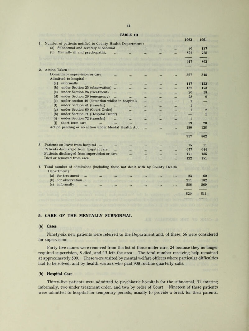 TABLE III 1. Number of patients notified to County Health Department : (a) Subnormal and severely subnormal (b) Men tall}'ill and psychopathic 2. Action Taken : Domiciliary supervision or care Admitted to hospital : (a) informally (b) under Section 25 (observation) ... (c) under Section 26 (treatment) (d) under Section 29 (emergency) (e) under section 40 (detention whilst in hospital) (f) under Section 41 (transfer) (g) under Section 60 (Court Order) (h) under Section 71 (Hospital Order) (i) under Section 72 (transfer) (j) short-term care Action pending or no action under Mental Health Act 3. Patients on leave from hospital ... Patients discharged from hospital care Patients discharged from supervision or care Died or removed from area 4. Total number of admissions (including those not dealt with by County Health Department) : (a) for treatment (b) for observation ... (c) informally 1962 1961 96 137 821 725 917 862 367 348 117 123 182 173 20 58 28 1 1 9 — 1 2 — 1 1 — 19 20 180 128 917 862 15 11 677 644 171 155 122 151 23 60 211 182 586 569 820 811 5. CARE OF THE MENTALLY SUBNORMAL (a) Cases Ninety-six new patients were referred to the Department and, of these, 56 were considered for supervision. Forty-five names were removed from the list of those under care, 24 because they no longer required supervision, 8 died, and 13 left the area. The total number receiving help remained at approximately 500. These were visited by mental welfare officers where particular difficulties had to be solved, and by health visitors who paid 938 routine quarterly calls. (b) Hospital Care Thirty-five patients were admitted to psychiatric hospitals for the subnormal, 31 entering informally, two under treatment order, and two by order of Court. Nineteen of these patients were admitted to hospital for temporary periods, usually to provide a break for their parents.