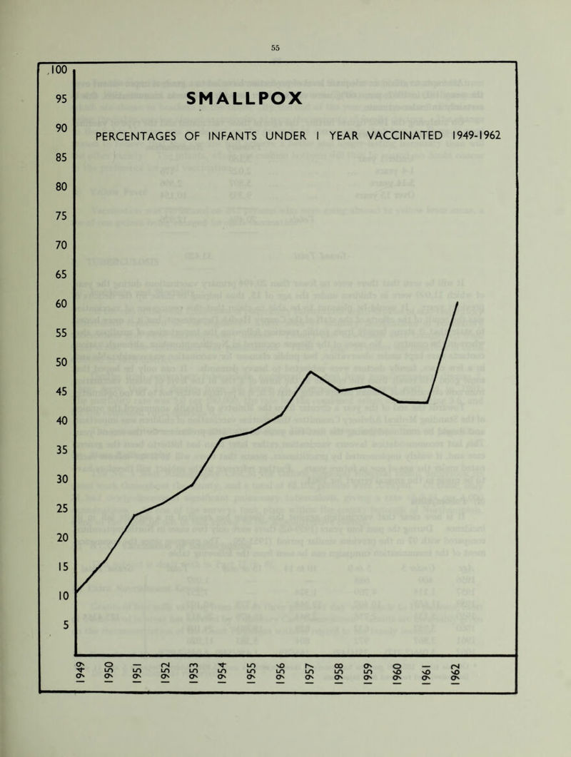 ,100 95 SMALLPOX 90 PERCENTAGES OF INFANTS UNDER I YEAR VACCINATED 1949-1962 85 80 75 70 65 60 55 50 45 40 35 30 25 20 15 10 5 o fS m LO so 1^ 00 o o fS LT> LO LO LO LO LO LO LO LO LO vO vO vO O o o o o O' o o o o o o o