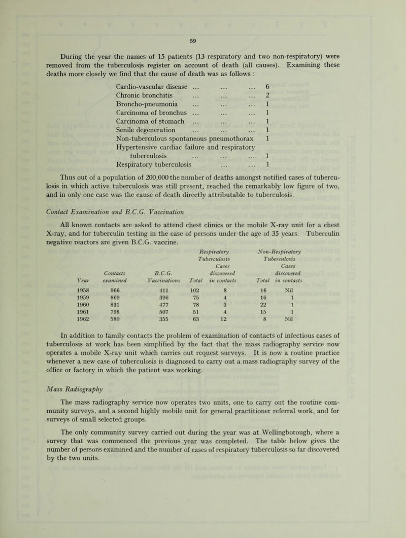 During the year the names of 15 patients (13 respiratory and two non-respiratory) were removed from the tuberculosis register on account of death (all causes). Examining these deaths more closely we find that the cause of death was as follows : Cardio-vascular disease ... ... ... 6 Chronic bronchitis ... ... ... 2 Broncho-pneumonia ... ... ... 1 Carcinoma of bronchus ... ... ... 1 Carcinoma of stomach ... ... ... 1 Senile degeneration ... ... ... 1 Non-tuberculous spontaneous pneumothorax 1 Hypertensive cardiac failure and respiratory tuberculosis ... ... ... 1 Respiratory tuberculosis ... ... 1 Thus out of a population of 200,000 the number of deaths amongst notified cases of tubercu¬ losis in which active tuberculosis was still present, reached the remarkably low figure of two, and in only one case was the cause of death directly attributable to tuberculosis. Contact Examination and B.C.G. Vaccination All known contacts are asked to attend chest clinics or the mobile X-ray unit for a chest X-ray, and for tuberculin testing in the case of persons under the age of 35 years. Tuberculin negative reactors are given B.C.G. vaccine. Year Contacts examined B.C.G. Vaccinations 1958 966 411 1959 869 396 1960 831 477 1961 798 507 1962 580 355 Respiratory T uberculosis Non-Respiratory T uberculosis Cases Cases discovered discovered Total in contacts Total in contacts 102 8 16 Nil 75 4 16 1 78 3 22 1 51 4 15 1 63 12 8 Nil In addition to family contacts the problem of examination of contacts of infectious cases of tuberculosis at work has been simplified by the fact that the mass radiography service now operates a mobile X-ray unit which carries out request surveys. It is now a routine practice whenever a new case of tuberculosis is diagnosed to carry out a mass radiography survey of the office or factory in which the patient was working. Mass Radiography The mass radiography service now operates two units, one to carry out the routine com¬ munity surveys, and a second highly mobile unit for general practitioner referral work, and for surveys of small selected groups. The only community survey carried out during the year was at Wellingborough, where a survey that was commenced the previous year was completed. The table below gives the number of persons examined and the number of cases of respiratory tuberculosis so far discovered by the two units.