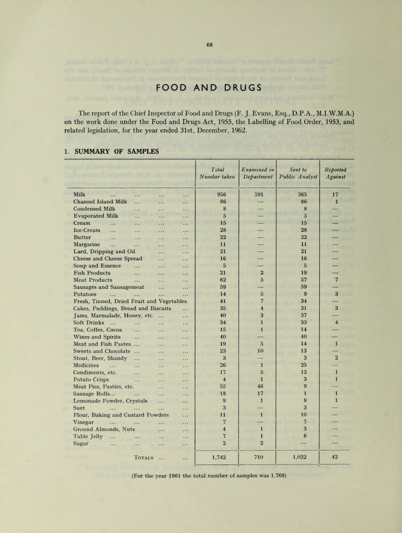 FOOD AND DRUGS The report of the Chief Inspector of Food and Drugs (F. J. Evans, Esq., D.P.A., M.I.W.M.A.) on the work done under the Food and Drugs Act, 1955, the Labelling of Food Order, 1953, and related legislation, for the year ended 31st, December, 1962. 1. SUMMARY OF SAMPLES Total Number taken Examined in Department Sent to Public Analyst Reported Against Milk 956 591 365 17 Channel Island Milk 86 — 86 1 Condensed Milk 8 — 8 — | Evaporated Milk 5 — 5 — Cream 15 — 15 — Ice-Cream 28 — 28 — Butter 22 — 22 — Margarine 11 — 11 — Lard, Dripping and Oil 21 — 21 — Cheese and Cheese Spread 16 — 16 — Soup and Essence 5 — 5 — Fish Products 21 2 19 — Meat Products 62 5 57 7 Sausages and Sausagemeat 59 — 59 — Potatoes 14 5 9 3 Fresh, Tinned, Dried Fruit and Vegetables 41 7 34 ; Cakes, Puddings, Bread and Biscuits 35 4 31 3 Jams, Marmalade, Honey, etc. ... 40 3 37 — Soft Drinks ... 34 1 33 4 Tea, Coffee, Cocoa 15 1 14 — Wines and Spirits 40 — 40 — Meat and Fish Pastes ... 19 5 14 1 Sweets and Chocolate ... 23 10 13 — Stout, Beer, Shandy 3 — 3 2 Medicines 26 1 25 — Condiments, etc. 17 5 12 1 Potato Crisps 4 1 3 1 Meat Pies, Pasties, etc. 55 46 9 — Sausage Rolls... 18 17 1 1 Lemonade Powder, Crystals 9 1 8 1 Suet 3 3 — Flour, Baking and Custard Powders 11 1 10 — Vinegar 7 7 — Ground Almonds, Nuts 4 1 3 — Table Jelly 7 1 6 — Sugar 2 2 — — Totals ... 1,742 710 1,032 42 (For the year 1961 the total number of samples was 1,768)