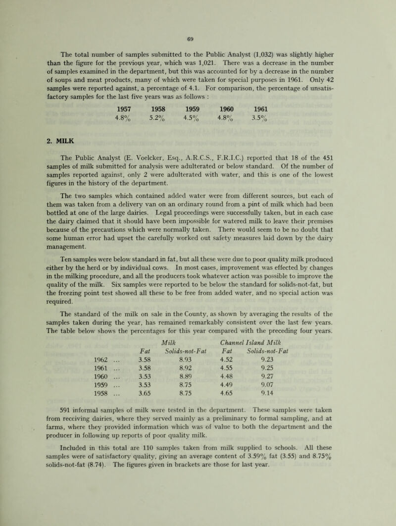 The total number of samples submitted to the Public Analyst (1,032) was slightly higher than the figure for the previous year, which was 1,021. There was a decrease in the number of samples examined in the department, but this was accounted for by a decrease in the number of soups and meat products, many of which were taken for special purposes in 1961. Only 42 samples were reported against, a percentage of 4.1. For comparison, the percentage of unsatis¬ factory samples for the last five years was as follows : 1957 1958 1959 1960 1961 4.8% 5.2% 4.5% 4.8% 3.5% 2. MILK The Public Analyst (E. Voelcker, Esq., A.R.C.S., F.R.I.C.) reported that 18 of the 451 samples of milk submitted for analysis were adulterated or below standard. Of the number of samples reported against, only 2 were adulterated with water, and this is one of the lowest figures in the history of the department. The two samples which contained added water were from different sources, but each of them was taken from a delivery van on an ordinary round from a pint of milk which had been bottled at one of the large dairies. Legal proceedings were successfully taken, but in each case the dairy claimed that it should have been impossible for watered milk to leave their premises because of the precautions which were normally taken. There would seem to be no doubt that some human error had upset the carefully worked out safety measures laid down by the dairy management. Ten samples were below standard in fat, but all these were due to poor quality milk produced either by the herd or by individual cows. In most cases, improvement was effected by changes in the milking procedure, and all the producers took whatever action was possible to improve the quality of the milk. Six samples were reported to be below the standard for solids-not-fat, but the freezing point test showed all these to be free from added water, and no special action was required. The standard of the milk on sale in the County, as shown by averaging the results of the samples taken during the year, has remained remarkably consistent over the last few years. The table below shows the percentages for this year compared with the preceding four years. Milk Channel Island Milk Fat Solids-not-Fat Fat Solids-not-F at 1962 ... 3.58 8.93 4.52 9.23 1961 ... 3.58 8.92 4.55 9.25 1960 ... 3.53 8.89 4.48 9.27 1959 ... 3.53 8.75 4.49 9.07 1958 ... 3.65 8.75 4.65 9.14 591 informal samples of milk were tested in the department. These samples were taken from receiving dairies, where they served mainly as a preliminary to formal sampling, and at farms, where they provided information which was of value to both the department and the producer in following up reports of poor quality milk. Included in this total are 110 samples taken from milk supplied to schools. All these samples were of satisfactory quality, giving an average content of 3.59% fat (3.55) and 8.75% solids-not-fat (8.74). The figures given in brackets are those for last year.