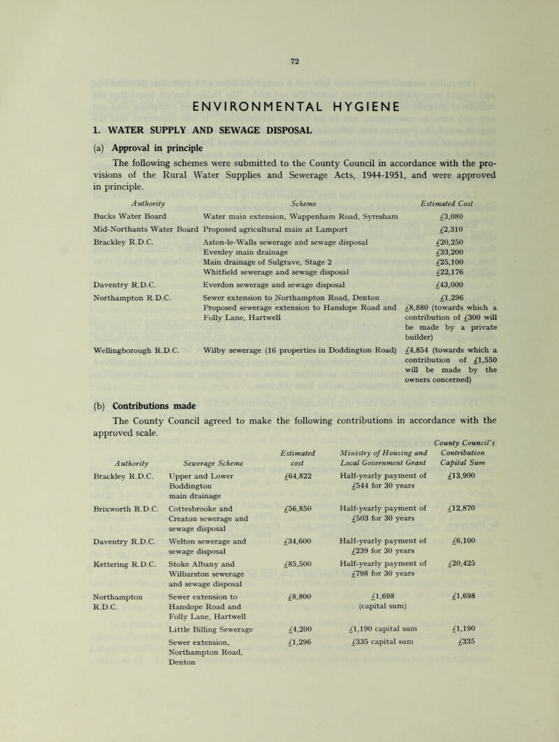 ENVIRONMENTAL HYGIENE 1. WATER SUPPLY AND SEWAGE DISPOSAL (a) Approval in principle The following schemes were submitted to the County Council in accordance with the pro¬ visions of the Rural Water Supplies and Sewerage Acts, 1944-1951, and were approved in principle. A uthority Scheme Bucks Water Board Water main extension, Wappenham Road, Syresham Mid-Northants Water Board Proposed agricultural main at Lamport Brackley R.D.C. Daventry R.D.C. Northampton R.D.C. Wellingborough R.D.C. Aston-le-Walls sewerage and sewage disposal Evenley main drainage Main drainage of Sulgrave, Stage 2 Whitfield sewerage and sewage disposal Everdon sewerage and sewage disposal Sewer extension to Northampton Road, Denton Proposed sewerage extension to Hanslope Road and Folly Lane, Hartwell Wilby sewerage (16 properties in Doddington Road) Estimated Cost £3,080 £2,310 £20,250 £33,200 £25,100 £22,176 £43,000 £1,296 £8,880 (towards which a contribution of £300 will be made by a private builder) £4,854 (towards which a contribution of £1,550 will be made by the owners concerned) (b) Contributions made The County Council agreed to make the following contributions in accordance with the approved scale. Estimated Ministry of Housing and County Council’s Contribution Authority Sewerage Scheme cost Local Government Grant Capital Sum Brackley R.D.C. Upper and Lower Boddington main drainage £64,822 Half-yearly payment of £544 for 30 years £13,900 Brixworth R.D.C. Cottesbrooke and Creaton sewerage and sewage disposal £56,850 Half-yearly payment of £503 for 30 years £12,870 Daventry R.D.C. Welton sewerage and sewage disposal £34,600 Half-yearly payment of £239 for 30 years £6,100 Kettering R.D.C. Stoke Albany and Wilbarston sewerage and sewage disposal £85,500 Half-yearly payment of £798 for 30 years £20,425 Northampton R.D.C. Sewer extension to Hanslope Road and Folly Lane, Hartwell £8,800 £1,698 (capital sum) £1,698 Little Billing Sewerage £4,200 £1,190 capital sum £1,190 Sewer extension, Northampton Road, Denton £1,296 £335 capital sum £335