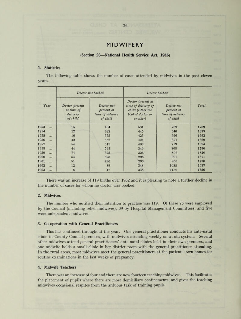 MIDWIFERY (Section 23—National Health Service Act, 1946) 1. Statistics The following table shows the number of cases attended by midwives in the past eleven years. Year Doctor not booked Doctor booked Total Doctor present at time of delivery of child Doctor not present at time of delivery of child Doctor present at time of delivery of child (either the booked doctor or another) Doctor not present at time of delivery of child 1953 ... 15 454 531 769 1769 1954 ... 12 682 445 540 1679 1955 ... 16 555 425 696 1692 1956 ... 42 582 424 621 1669 1957 ... 54 513 408 719 1694 1958 ... 44 598 340 808 1790 1959 ... 74 525 326 896 1820 1960 ... 54 528 298 991 1871 1961 ... 51 436 293 950 1730 1962 ... 12 89 348 1088 1537 1963 ... 8 47 338 1130 1656 There was an increase of 119 births over 1962 and it is pleasing to note a further decline in the number of cases for whom no doctor was booked. 2. Midwives The number who notified their intention to practise was 119. Of these 75 were employed by the Council (including relief mid wives), 39 by Hospital Management Committees, and five were independent mid wives. 3. Co-operation with General Practitioners This has continued throughout the year. One general practitioner conducts his ante-natal clinic in County Council premises, with midwives attending weekly on a rota system. Several other midwives attend general practitioners’ ante-natal clinics held in their own premises, and one midwife holds a small clinic in her district room with the general practitioner attending. In the rural areas, most midwives meet the general practitioners at the patients’ own homes for routine examinations in the last weeks of pregnancy. 4. Midwife Teachers There was an increase of four and there are now fourteen teaching midwives. This facilitates the placement of pupils where there are more domiciliary confinements, and gives the teaching midwives occasional respites from the arduous task of training pupils.