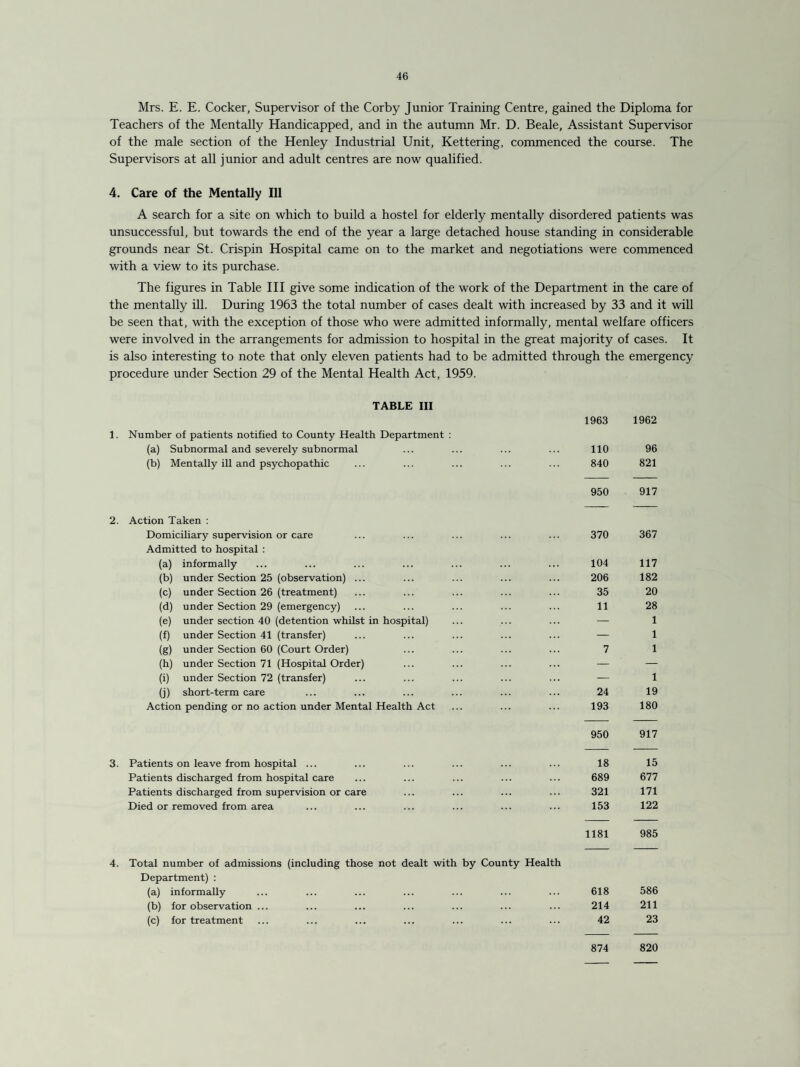Mrs. E. E. Cocker, Supervisor of the Corby Junior Training Centre, gained the Diploma for Teachers of the Mentally Handicapped, and in the autumn Mr. D. Beale, Assistant Supervisor of the male section of the Henley Industrial Unit, Kettering, commenced the course. The Supervisors at all junior and adult centres are now qualified. 4. Care of the Mentally Ill A search for a site on which to build a hostel for elderly mentally disordered patients was unsuccessful, but towards the end of the year a large detached house standing in considerable grounds near St. Crispin Hospital came on to the market and negotiations were commenced with a view to its purchase. The figures in Table III give some indication of the work of the Department in the care of the mentally ill. During 1963 the total number of cases dealt with increased by 33 and it will be seen that, with the exception of those who were admitted informally, mental welfare officers were involved in the arrangements for admission to hospital in the great majority of cases. It is also interesting to note that only eleven patients had to be admitted through the emergency procedure under Section 29 of the Mental Health Act, 1959. TABLE III 1. Number of patients notified to County Health Department : (a) Subnormal and severely subnormal (b) Mentally ill and psychopathic 2. Action Taken : Domiciliary supervision or care Admitted to hospital : (a) informally (b) under Section 25 (observation) ... (c) under Section 26 (treatment) (d) under Section 29 (emergency) (e) under section 40 (detention whilst in hospital) (f) under Section 41 (transfer) (g) under Section 60 (Court Order) (h) under Section 71 (Hospital Order) (i) under Section 72 (transfer) (j) short-term care Action pending or no action under Mental Health Act 3. Patients on leave from hospital ... Patients discharged from hospital care Patients discharged from supervision or care Died or removed from area 1963 1962 110 96 840 821 950 917 370 367 104 117 206 182 35 20 11 28 — 1 — 1 7 1 — 1 24 19 193 180 950 917 18 15 689 677 321 171 153 122 1181 985 4. Total number of admissions (including those not dealt with by County Health Department) : (a) informally ... ... ... ... ... ... ... 618 586 (b) for observation ... ... ... ... ... ... ... 214 211 (c) for treatment ... ... ... ... ... ... ... 42 23 874 820