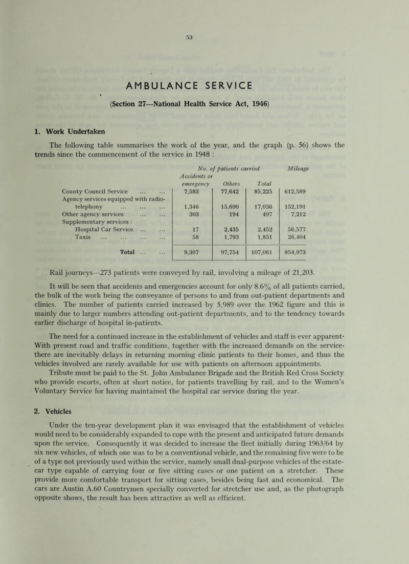 AMBULANCE SERVICE (Section 27—National Health Service Act, 1946) 1. Work Undertaken The following table summarises the work of the year, and the graph (p. 56) shows the trends since the commencement of the service in 1948 : No. of patients carried Mileage A ccidents or County Council Service emergency 7,583 Others 77,642 Total 85,225 612,589 Agency services equipped with radio- telephony 1,346 15,690 17,036 152,191 Other agency services 303 194 497 7,212 Supplementary services : Hospital Car Service ... 17 2,435 2,452 56,577 Taxis 58 1,793 1,851 26,404 Total ... 9,307 97,754 107,061 854,973 Rail journeys—273 patients were conveyed by rail, involving a mileage of 21,203. It will be seen that accidents and emergencies account for only 8.6% of all patients carried, the bulk of the work being the conveyance of persons to and from out-patient departments and clinics. The number of patients carried increased by 5,989 over the 1962 figure and this is mainly due to larger numbers attending out-patient departments, and to the tendency towards earlier discharge of hospital in-patients. The need for a continued increase in the establishment of vehicles and staff is ever apparent* With present road and traffic conditions, together with the increased demands on the service* there are inevitably delays in returning morning clinic patients to their homes, and thus the vehicles involved are rarely available for use with patients on afternoon appointments. Tribute must be paid to the St. John Ambulance Brigade and the British Red Cross Society who provide escorts, often at short notice, for patients travelling by rail, and to the Women’s Voluntary Service for having maintained the hospital car service during the year. 2. Vehicles Under the ten-year development plan it was envisaged that the establishment of vehicles would need to be considerably expanded to cope with the present and anticipated future demands upon the service. Consequently it was decided to increase the fleet initially during 1963/64 by six new vehicles, of which one was to be a conventional vehicle, and the remaining five were to be of a type not previously used within the service, namely small dual-purpose vehicles of the estate- car type capable of carrying four or five sitting cases or one patient on a stretcher. These provide more comfortable transport for sitting cases, besides being fast and economical. The cars are Austin A.60 Countrymen specially converted for stretcher use and, as the photograph opposite shows, the result has been attractive as well as efficient.