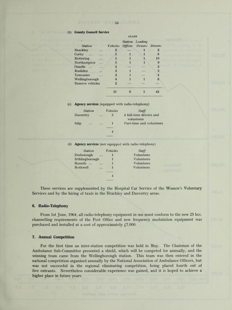 (b) County Council Service STAFF Station Vehicles Station Officer Leading Drivers Drivers Brackley 2 — 1 2 Corby 5 1 1 6 Kettering 5 1 1 10 Northampton 5 1 1 9 Oundle ... 2 — — 2 Rushden 3 1 — 3 Towcester 3 1 — 4 Wellingborough 4 1 1 6 Reserve vehicles 2 — — — 31 6 5 42 (c) Agency services (equipped with radio-telephony) Station Vehicles Staff Daventry 3 4 full-time drivers and volunteers Islip 1 4 Part-time and volunteers Agency services (not equipped with radio-telephony) Station Vehicles Staff Desborough 1 Volunteers Irthlingborough 1 Volunteers Raunds ... 1 Volunteers Rothwell 1 Volunteers 4 These services are supplemented by the Hospital Car Service of the Women’s Voluntary Services and by the hiring of taxis in the Brackley and Daventry areas. 6. Radio-Telephony From 1st June, 1964, all radio-telephony equipment in use must conform to the new 25 kcs. channelling requirements of the Post Office and new frequency modulation equipment was purchased and installed at a cost of approximately £7,000. 7. Annual Competition For the first time an inter-station competition was held in May. The Chairman of the Ambulance Sub-Committee presented a shield, which will be competed for annually, and the winning team came from the Wellingborough station. This team was then entered in the national competition organised annually by the National Association of Ambulance Officers, but was not successful in the regional eliminating competition, being placed fourth out of five entrants. Nevertheless considerable experience was gained, and it is hoped to achieve a higher place in future years.