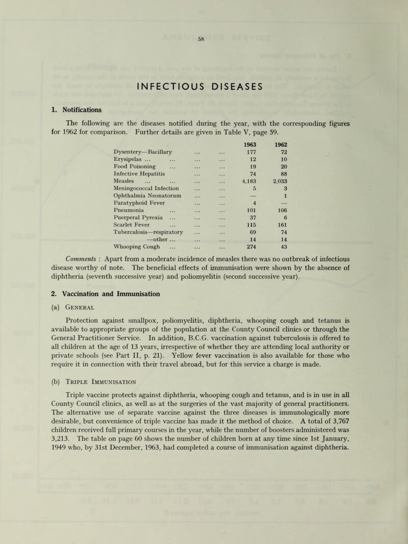 INFECTIOUS DISEASES 1. Notifications The following are the diseases notified during the year, with the corresponding figures l962 for comparison. Further details are given in Table V, page 59. 1963 1962 Dysentery—Bacillary 177 72 Erysipelas ... 12 10 Food Poisoning 19 20 Infective Hepatitis 74 88 Measles 4,183 2,033 Meningococcal Infection 5 3 Ophthalmia Neonatorum — 1 Paratyphoid Fever 4 — Pneumonia 101 106 Puerperal Pyrexia 37 6 Scarlet Fever 115 161 Tuberculosis—respiratory 69 74 —other ... 14 14 Whooping Cough 274 43 Comments : Apart from a moderate incidence of measles there was no outbreak of infectious disease worthy of note. The beneficial effects of immunisation were shown by the absence of diphtheria (seventh successive year) and poliomyelitis (second successive year). 2. Vaccination and Immunisation (a) General Protection against smallpox, poliomyelitis, diphtheria, whooping cough and tetanus is available to appropriate groups of the population at the County Council clinics or through the General Practitioner Service. In addition, B.C.G. vaccination against tuberculosis is offered to all children at the age of 13 years, irrespective of whether they are attending local authority or private schools (see Part II, p. 21). Yellow fever vaccination is also available for those who require it in connection with their travel abroad, but for this service a charge is made. (b) Triple Immunisation Triple vaccine protects against diphtheria, whooping cough and tetanus, and is in use in all County Council clinics, as well as at the surgeries of the vast majority of general practitioners. The alternative use of separate vaccine against the three diseases is immunologically more desirable, but convenience of triple vaccine has made it the method of choice. A total of 3,767 children received full primary courses in the year, while the number of boosters administered was 3,213. The table on page 60 shows the number of children born at any time since 1st January, 1949 who, by 31st December, 1963, had completed a course of immunisation against diphtheria.