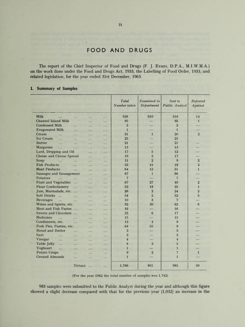 FOOD AND DRUGS The report of the Chief Inspector of Food and Drugs (F. J. Evans, D.P.A., M.I.W.M.A.) on the work done under the Food and Drugs Act, 1955, the Labelling of Food Order, 1953, and related legislation, for the year ended 31st December, 1963. 1. Summary of Samples Total Number taken Examined in Department Sent to Public Analyst Reported Against Milk 928 610 318 14 Channel Island Milk 95 — 95 1 Condensed Milk 2 — 2 — Evaporated Milk 1 — 1 — Cream 21 1 20 2 Ice Cream 25 — 25 Butter 21 — 21 — Margarine 13 — 13 — Lard, Dripping and Oil 17 5 12 — Cheese and Cheese Spread 19 2 17 — Soup 11 2 9 2 Fish Products 33 15 18 2 Meat Products 64 13 51 1 Sausages and Sausagemeat 67 1 66 — Potatoes 7 — 7 — Fruit and Vegetables ... 67 27 40 2 Flour Confectionery 53 18 35 1 Jam, Marmalade, etc. ... 26 2 24 2 Soft Drinks ... 54 2 52 5 Beverages 10 3 7 — Wines and Spirits, etc. 92 30 62 6 Meat and Fish Pastes ... 16 — 16 — Sweets and Chocolate ... 23 6 17 — Medicines 15 — 15 — Condiments, etc. 13 4 9 — Pork Pies, Pasties, etc. 64 55 9 — Bread and Butter 3 — 3 — Suet 3 — 3 — Vinegar 4 — 4 — Table Jelly 8 3 5 — Yoghourt 1 — 1 — Potato Crisps 9 2 7 1 Ground Almonds 1 — 1 — Totals ... 1,786 801 985 39 (For the year 1962 the total number of samples was 1,742) 985 samples were submitted to the Public Analyst during the year and although this figure showed a slight decrease compared with that for the previous year (1,032) an increase in the