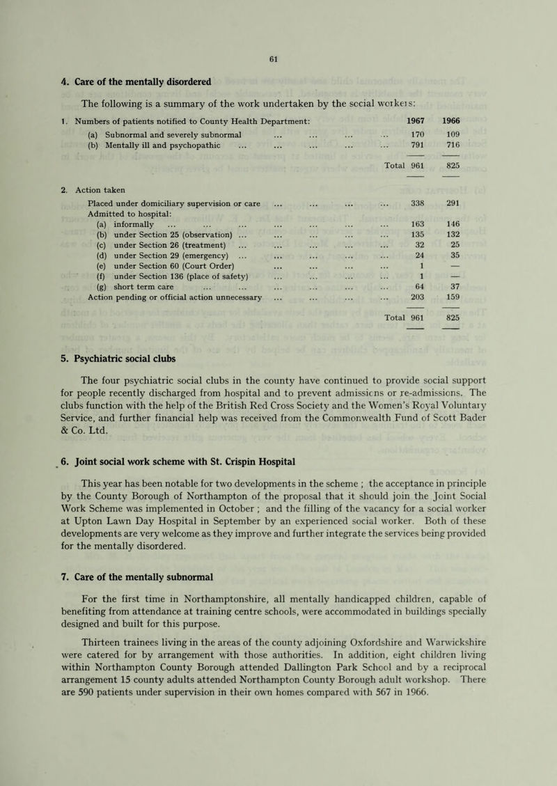 4. Care of the mentally disordered The following is a summary of the work undertaken by the social workeis: Numbers of patients notified to County Health Department: 1967 1966 (a) Subnormal and severely subnormal 170 109 (b) Mentally ill and psychopathic 791 716 Total 961 825 Action taken Placed under domiciliary supervision or care ... 338 291 Admitted to hospital: (a) informally 163 146 (b) under Section 25 (observation) ... 135 132 (c) under Section 26 (treatment) 32 25 (d) under Section 29 (emergency) 24 35 (e) under Section 60 (Court Order) 1 — (f) under Section 136 (place of safety) 1 — (g) short term care 64 37 Action pending or official action unnecessary 203 159 Total 961 825 5. Psychiatric social clubs The four psychiatric social clubs in the county have continued to provide social support for people recently discharged from hospital and to prevent admissions or re-admissions. The clubs function with the help of the British Red Cross Society and the Women’s Royal Voluntary Service, and further financial help was received from the Commonwealth Fund of Scott Bader & Co. Ltd. 6. Joint social work scheme with St. Crispin Hospital This year has been notable for two developments in the scheme ; the acceptance in principle by the County Borough of Northampton of the proposal that it should join the Joint Social Work Scheme was implemented in October ; and the filling of the vacancy for a social worker at Upton Lawn Day Hospital in September by an experienced social worker. Both of these developments are very welcome as they improve and further integrate the services being provided for the mentally disordered. 7. Care of the mentally subnormal For the first time in Northamptonshire, all mentally handicapped children, capable of benefiting from attendance at training centre schools, were accommodated in buildings specially designed and built for this purpose. Thirteen trainees living in the areas of the county adjoining Oxfordshire and Warwickshire were catered for by arrangement with those authorities. In addition, eight children living within Northampton County Borough attended Dallington Park School and by a reciprocal arrangement 15 county adults attended Northampton County Borough adult workshop. There are 590 patients under supervision in their own homes compared with 567 in 1966.