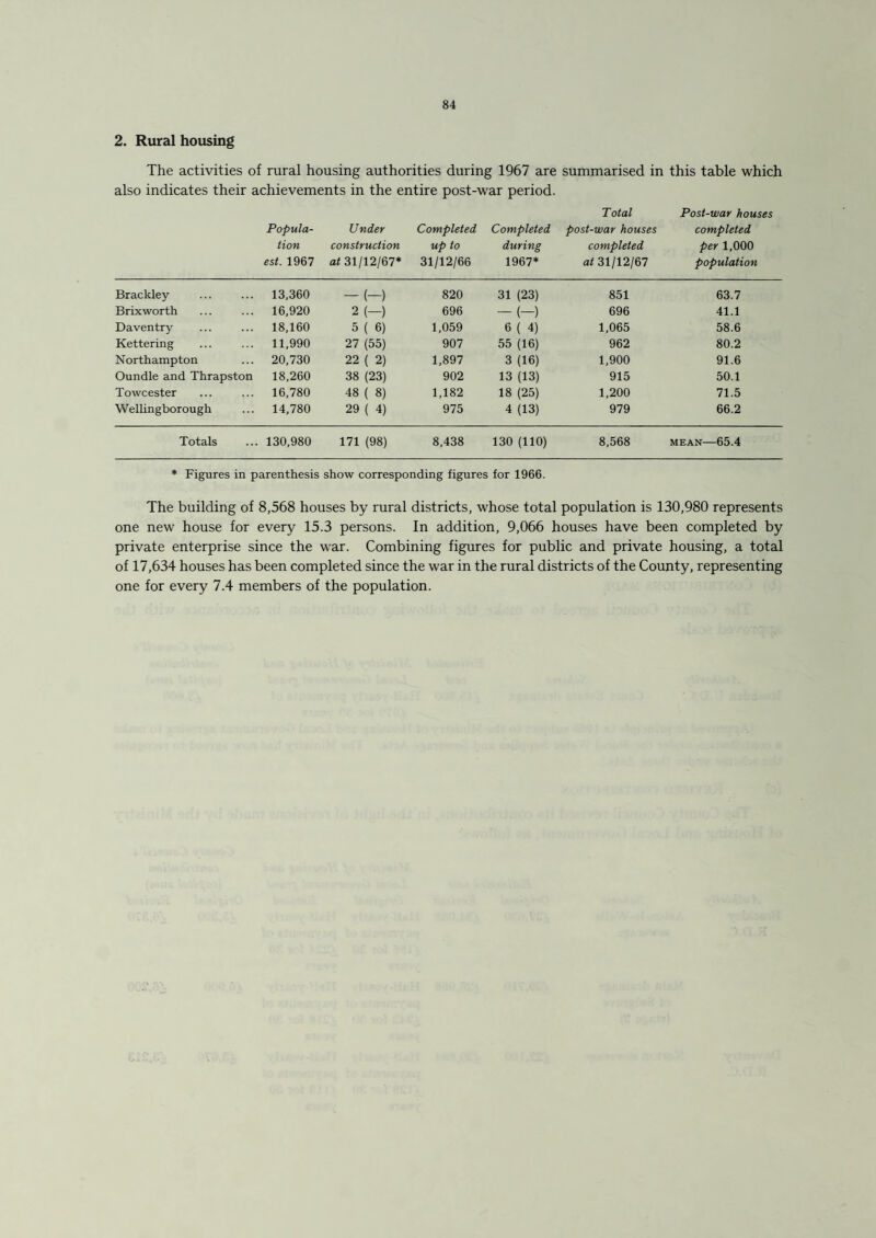 2. Rural housing The activities of rural housing authorities during 1967 are summarised in this table which also indicates their achievements in the entire post-war period. Total Post-war houses Popula¬ tion est. 1967 Under construction at 31/12/67* Completed up to 31/12/66 Completed during 1967* post-war houses completed at 31/12/67 completed per 1,000 population Brackley 13,360 -(-) 820 31 (23) 851 63.7 Brixworth 16,920 2 (—) 696 -(-) 696 41.1 Daventry 18,160 5 ( 6) 1,059 6 ( 4) 1,065 58.6 Kettering 11,990 27 (55) 907 55 (16) 962 80.2 Northampton 20,730 22 ( 2) 1,897 3 (16) 1,900 91.6 Oundle and Thrapston 18,260 38 (23) 902 13 (13) 915 50.1 Towcester 16,780 48 ( 8) 1,182 18 (25) 1,200 71.5 Wellingborough 14,780 29 ( 4) 975 4 (13) 979 66.2 Totals 130,980 171 (98) 8,438 130 (110) 8,568 MEAN-65.4 * Figures in parenthesis show corresponding figures for 1966. The building of 8,568 houses by rural districts, whose total population is 130,980 represents one new house for every 15.3 persons. In addition, 9,066 houses have been completed by private enterprise since the war. Combining figures for public and private housing, a total of 17,634 houses has been completed since the war in the rural districts of the County, representing one for every 7.4 members of the population.