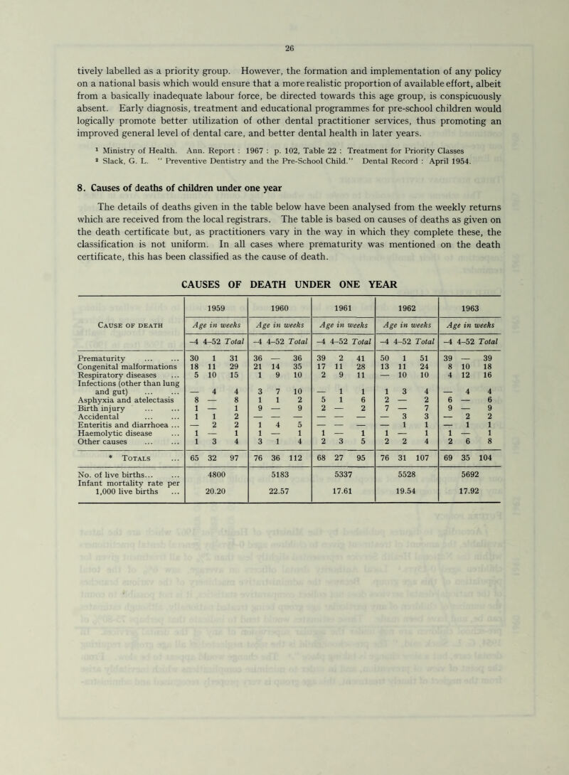 tively labelled as a priority group. However, the formation and implementation of any policy on a national basis which would ensure that a more realistic proportion of available effort, albeit from a basically inadequate labour force, be directed towards this age group, is conspicuously absent. Early diagnosis, treatment and educational programmes for pre-school children would logically promote better utilization of other dental practitioner services, thus promoting an improved general level of dental care, and better dental health in later years. 1 Ministry of Health. Ann. Report : 1967 : p. 102, Table 22 : Treatment for Priority Classes * Slack, G. L.  Preventive Dentistry and the Pre-School Child.” Dental Record : April 1954. 8. Causes of deaths of children under one year The details of deaths given in the table below have been analysed from the weekly returns which are received from the local registrars. The table is based on causes of deaths as given on the death certificate but, as practitioners vary in the way in which they complete these, the classification is not uniform. In all cases where prematurity was mentioned on the death certificate, this has been classified as the cause of death. CAUSES OF DEATH UNDER ONE YEAR 1959 1960 1961 1962 1963 Cause of death Age in weeks Age in weeks Age in weeks Age in weeks Age in weeks -4 4-52 Total -4 4-52 Total -4 4-52 Total -4 4-52 Total -4 4-52 Total Prematurity 30 1 31 36 — 36 39 2 41 50 1 51 39 — 39 Congenital malformations 18 11 29 21 14 35 17 11 28 13 11 24 8 10 18 Respiratory diseases 5 10 15 1 9 10 2 9 11 — 10 10 4 12 16 Infections (other than lung and gut) — 4 4 3 7 10 — 1 1 1 3 4 — 4 4 Asphyxia and atelectasis 8 — 8 1 1 2 5 1 6 2 — 2 6 — 6 Birth injury 1 — 1 9 — 9 2 — 2 7 — 7 9 — 9 Accidental 1 1 2 3 3 — 2 2 Enteritis and diarrhoea ... — 2 2 1 4 5 — — — — 1 1 — 1 1 Haemolytic disease 1 — 1 1 — 1 1 — 1 1 — 1 1 — 1 Other causes 1 3 4 3 1 4 2 3 5 2 2 4 2 6 8 * Totals 65 32 97 76 36 112 68 27 95 76 31 107 69 35 104 No. of live births... 4800 5183 5337 5528 5692 Infant mortality rate per 1,000 live births 20.20 22.57 17.61 19.54 17.92