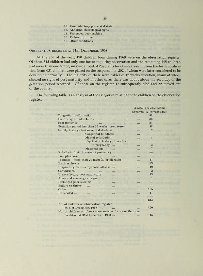 12. Unsatisfactory post-natal state 13. Abnormal neurological signs 14. Prolonged poor sucking 15. Failure to thrive 16. Other conditions Observation register at 31st December, 1968 At the end of the year, 490 children born during 1968 were on the observation register. Of these 345 children had only one factor requiring observation and the remaining 145 children had more than one factor, making a total of 269 items for observation. From the birth notifica¬ tion forms 631 children were placed on the suspense file, 202 of whom were later considered to be developing normally. The majority of these were babies of 42 weeks gestation, many of whom shewed no signs of post maturity and in other cases there was doubt about the accuracy of the gestation period recorded. Of those on the register 47 subsequently died and 32 moved out of the county. The following table is an analysis of the categories relating to the children on the observation register. A nalysis of observation categories of current cases Congenital malformation ... ... ... ... 81 Birth weight under 4i lbs. ... ... ... ... 86 Post-maturity ... ... ... ... ... 54 Gestation period less than 36 weeks (premature) ... 88 Family history of—Congenital deafness ... ... 7 Congenital blindness ... ... — Mental retardation ... ... 1 Psychiatric history of mother in pregnancy ... ... ... 3 Maternal age ... ... ... 7 Rubella in first 16 weeks of pregnancy ... ... — Toxoplasmosis ... ... ... ... ... — Jaundice—more than 20 mgm % of bilirubin ... ... 11 Birth asphyxia ... ... ... ... ... 33 Respiratory distress, cyanotic attacks ... ... ... 19 Convulsions ... ... ... ... ... 2 Unsatisfactory post-natal state ... ... ... 23 Abnormal neurological signs ... ... ... ... 1 Prolonged poor sucking ... ... ... ... 1 Failure to thrive ... ... ... ... ... 1 Other ... ... ... ... ... ... 185 Undecided ... ... ... ... ... 11 614 No. of children on observation register at 31st December, 1968 ... ... ... ... 490 No. of children on observation register for more than one condition at 31st December, 1968 ... 145