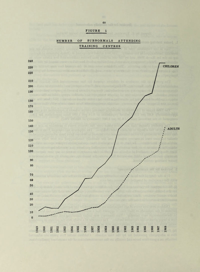 240 230 220 210 200 190 180 170 160 150 140 130 120 110 100 90 80 70 60 50 40 30 20 10 0 60 FIGURE 1 NUMBER OF SUBNORMALS ATTENDING TRAINING CENTRES 05 o rH <N CO in CD t- 00 05 O rH CO Ti< in CO t- 00 in lO m m in in in m in in CO CO CO CO CO CO CO CO CO 05 05 05 05 05 05 05 05 05 05 05 05 05 05 05 05 05 05 05 05 tH rH rH rH rH rH rH rH rH rH rH rH rH rH rH rH rH rH rH