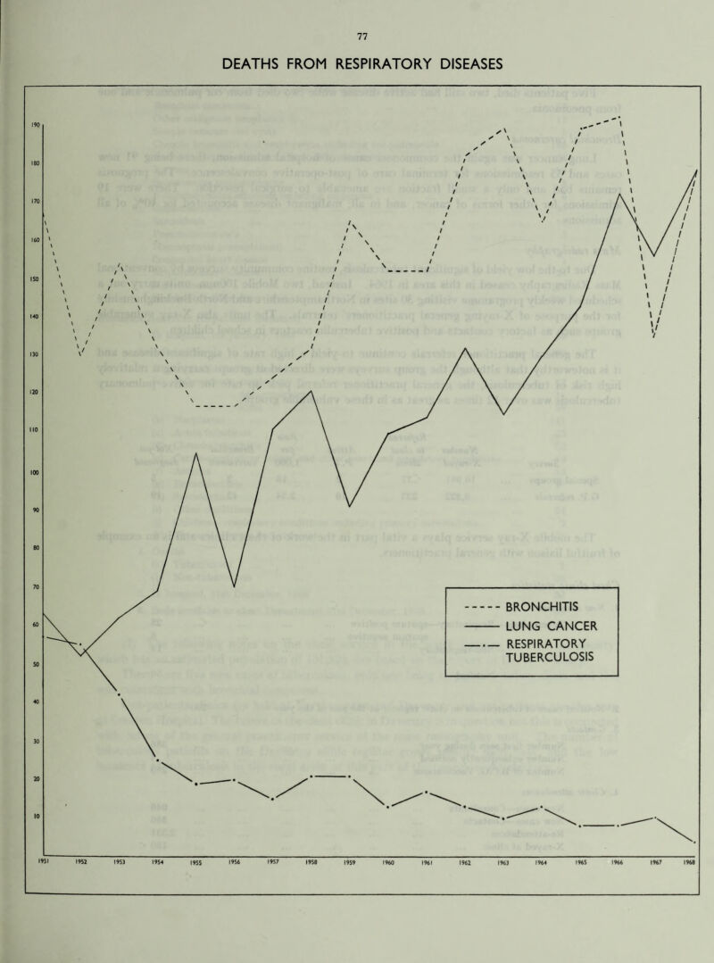 DEATHS FROM RESPIRATORY DISEASES