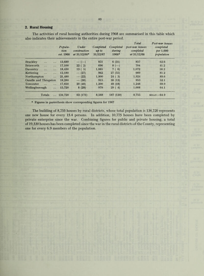 2. Rural Housing The activities of rural housing authorities during 1968 are summarised in this table which also indicates their achievements in the entire post-war period. Popula¬ tion est. 1968 Under construction at 31/12/68* Completed up to 31/12/67 Completed during 1968* Total post-war houses completed at 31/12/68 Post-war houses completed per 1,000 population Brackley 13,680 — (—) 851 6 (31) 857 62.6 Brixworth 17,100 22 ( 2) 696 8 (-) 704 41.2 Daventry 18,430 13 ( 5) 1,065 7 ( 6) 1,072 58.2 Kettering 12,180 - (27) 962 27 (55) 989 81.2 Northampton 21,480 -(22) 1,900 24 ( 3) 1,924 89.6 Oundle and Thrapston 18,280 — (38) 915 38 (13) 953 52.1 Towcester 17,850 20 (48) 1,200 48 (18) 1,248 69.9 Wellingborough 15,720 8 (29) 979 29 ( 4) 1,008 64.1 Totals 134,720 63 (171) 8,568 187 (130) 8,755 MEAN-64.9 * Figures in parenthesis show corresponding figures for 1067 The building of 8,755 houses by rural districts, whose total population is 134,720 represents one new house for every 15.4 persons. In addition, 10,775 houses have been completed by private enterprise since the war. Combining figures for public and private housing, a total of 19,530 houses has been completed since the war in the rural districts of the County, representing one for every 6.9 members of the population.