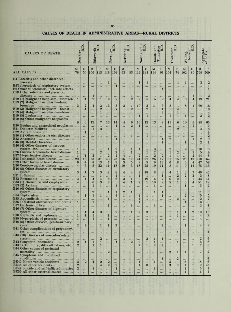 CAUSES OF DEATH IN ADMINISTRATIVE AREAS—RURAL DISTRICTS CAUSES OF DEATH Brackley R.D. Brixworth Q « Daventry R.D. Kettering R.D. c o 4-> D & a A 1 o fc Q Oundle and cri ° in O. 2 £3 H Towcester Q oi Welling¬ borough | R.D. Aggregate of R.Ds. M. F. M. F. M. F. M. F. M. F. M. F. M. F. M. F. M. F. ALL CAUSES . 76 50 106 113 118 104 63 53 119 144 114 91 101 74 102 80 799 709 B4 Enteritis and other diarrhoeal diseases . 1 1 1 1 1 3 2 B5Tuberculosis of respiratory system ... ... 1 ... 1 B6 Other tuberculosis, incl. late effects 1 1 B18 Other infective and parasitic diseases . 1 1 1 1 2 B19 (1) Malignant neoplasm—stomach 1 1 2 1 2 2 2 2 5 5 2 4 4 3 4 19 21 B19 (2) Malignant neoplasm—lung, bronchus . 3 2 4 3 13 3 3 1 10 3 11 3 8 8 1 60 16 B19 (3) Malignant neoplasm—breast... ... 1 2 7 2 2 ... 1 4 ... 19 B19 (4) Malignant neoplasm—uterus 1 ... . . , 2 1 , , . 4 B19 (5) Leukaemia . 1 1 1 1 1 3 2 B19 (6) Other malignant neoplasms. etc. 9 3 12 7 13 14 4 6 16 12 13 8 11 6 10 9 88 65 B20 Benign and unspecified neoplasms • . • .. . 1 2 1 2 1 5 B21 Diabetes Mellitus . 1 3 3 3 2 4 g B22 Avitaminoses, etc. 1 1 B46 (1) Other endocrine etc. diseases 1 1 1 1 2 B23 Anaemias . 1 1 2 1 2 3 B46 (3) Mental Disorders. 1 1 1 2 1 B46 (4) Other diseases of nervous system, etc. 1 . . . 1 2 ... 1 1 3 2 2 ... 10 3 B26 Chronic Rheumatic heart disease 1 2 2 1 1 1 2 1 2 1 5 9 B27 Hypertensive disease . 1 i 2 1 2 1 4 2 2 2 1 1 2 14 8 B28 Ischaemic heart disease . 20 13 33 31 40 23 16 17 24 27 26 17 31 15 28 19 218 162 B29 Other forms of heart disease . 6 4 8 13 7 3 3 5 2 9 9 13 6 8 6 4 47 59 B30 Cerebrovascular disease . 4 9 8 22 11 18 10 3 18 25 10 11 8 11 9 14 78 113 B46 (5) Other diseases of circulatory system. 3 1 7 3 2 8 4 4 9 18 8 3 4 1 3 7 40 45 B31 Influenza . 1 1 1 1 1 2 2 2 3 8 B32 Pneumonia . 3 4 4 4 6 6 3 1 9 19 6 7 6 2 6 1 43 44 B33 (1) Bronchitis and emphysema ... 4 6 3 8 4 1 8 1 10 2 5 1 6 4 51 12 B33 (2) Asthma . 1 1 1 1 1 3 2 B46 (6) Other diseases of respiratory system. 2 2 1 1 2 1 1 1 3 11 3 B34 Peptic ulcer . 1 1 1 1 1 1 1 1 2 5 5 B35 Appendicitis . 1 1 2 2 2 B36 Intestinal obstruction and hernia 1 1 i 1 1 1 6 B37 Cirrhosis of liver . 1 1 1 2 1 B46 (7) Other diseases of digestive system. 1 1 4 3 2 l 1 2 3 1 1 1 2 10 13 B38 Nephritis and nephrosis . 1 1 1 i ... 1 1 4 2 B39 Hyperplasia of prostate . 1 1 i l . . . . . . .. . . . • 4 B46 (8) Other diseases, genito-urinary system. 2 4 1 l 2 , . . .. • 2 . . • 1 . . • 4 9 B41 Other complications of pregnancy, etc. 1 1 B46 (10) Diseases of musculo-skeletal system. 2 l 2 1 1 2 5 B42 Congenital anomalies . 2 1 1 1 1 2 2 1 1 1 ... 1 6 8 B43 Birth injury, difficult labour, etc. 2 .. . 1 1 ... ... • • . 2 1 2 2 . . ■ 1 7 5 B44 Other causes of perinatal mortality . 1 . . . 2 l . . . . . . . . . 2 1 1 1 7 2 B45 Symptoms and ill-defined conditions . 1 1 2 4 BE47 Motor vehicle accidents . 3 2 4 2 2 l 1 1 1 3 3 1 18 6 BE48 All other accidents. 2 ... 4 2 2 1 8 5 3 3 1 1 9 23 BE49 Suicide and self-inflicted injuries 2 1 1 1 1 . . . 5 1 BE50 All other external causes . ... ... ... ... ... ... ... 1 1 1 1