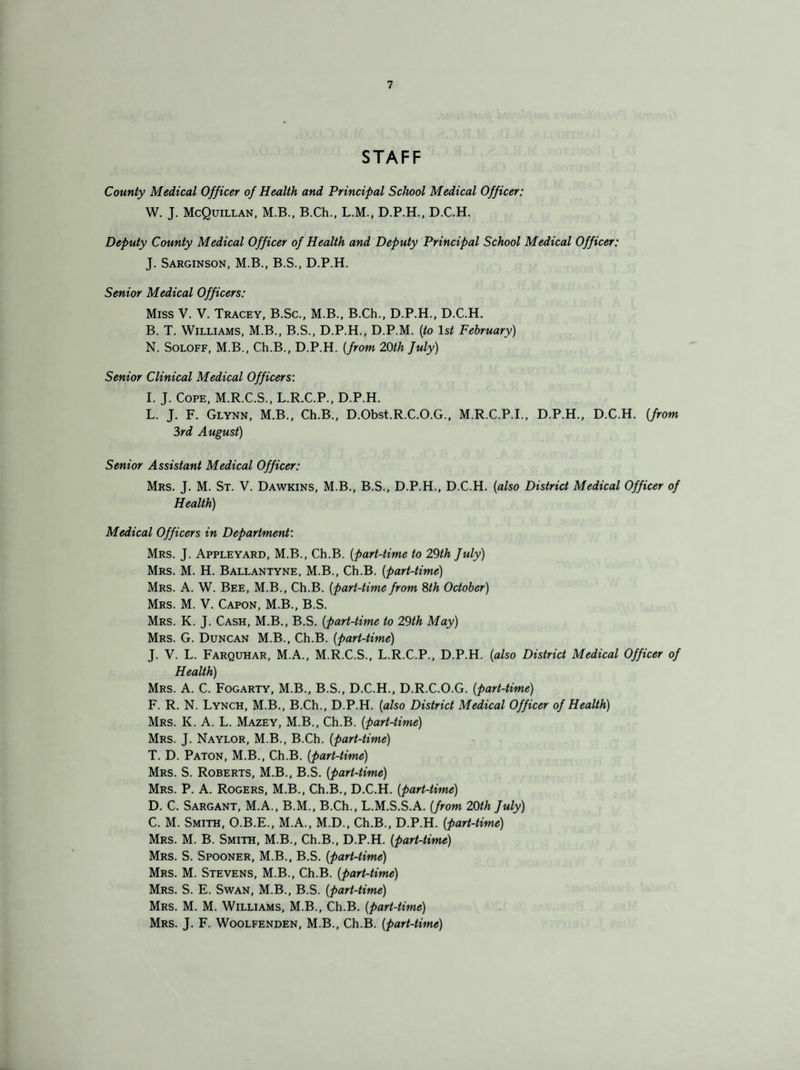 STAFF County Medical Officer of Health and Principal School Medical Officer: W. J. McQuillan, M.B., B.Ch., L.M., D.P.H., D.C.H. Deputy County Medical Officer of Health and Deputy Principal School Medical Officer: J. Sarginson, M.B., B.S., D.P.H. Senior Medical Officers: Miss V. V. Tracey, B.Sc., M.B., B.Ch., D.P.H., D.C.H. B. T. Williams, M.B., B.S., D.P.H., D.P.M. (to 1st February) N. Soloff, M.B., Ch.B., D.P.H. (from 20th fuly) Senior Clinical Medical Officers: I. J. Cope, M.R.C.S., L.R.C.P., D.P.H. L. J. F. Glynn, M.B., Ch.B., D.Obst.R.C.O.G., M.R.C.P.I., D.P.H., D.C.H. (from 3rd August) Senior Assistant Medical Officer: Mrs. J. M. St. V. Dawkins, M.B., B.S., D.P.H., D.C.H. (also District Medical Officer of Health) Medical Officers in Department: Mrs. J. Appleyard, M.B., Ch.B. (part-time to 29th fuly) Mrs. M. H. Ballantyne, M.B., Ch.B. (part-time) Mrs. A. W. Bee, M.B., Ch.B. (part-time from 8th October) Mrs. M. V. Capon, M.B., B.S. Mrs. K. J. Cash, M.B., B.S. (part-time to 29th May) Mrs. G. Duncan M.B., Ch.B. (part-time) J. V. L. Farquhar, M.A., M.R.C.S., L.R.C.P., D.P.H. (also District Medical Officer of Health) Mrs. A. C. Fogarty, M.B., B.S., D.C.H., D.R.C.O.G. (part-time) F. R. N. Lynch, M.B., B.Ch., D.P.H. (also District Medical Officer of Health) Mrs. K. A. L. Mazey, M.B., Ch.B. (part-time) Mrs. J. Naylor, M.B., B.Ch. (part-time) T. D. Paton, M.B., Ch.B. (part-time) Mrs. S. Roberts, M.B., B.S. (part-time) Mrs. P. A. Rogers, M.B., Ch.B., D.C.H. (part-time) D. C. Sargant, M.A., B.M., B.Ch., L.M.S.S.A. (from 20th fuly) C. M. Smith, O.B.E., M.A., M.D., Ch.B., D.P.H. (part-time) Mrs. M. B. Smith, M.B., Ch.B., D.P.H. (part-time) Mrs. S. Spooner, M.B., B.S. (part-time) Mrs. M. Stevens, M.B., Ch.B. (part-time) Mrs. S. E. Swan, M.B., B.S. (part-time) Mrs. M. M. Williams, M.B., Ch.B. (part-time) Mrs. J. F. Woolfenden, M.B., Ch.B. (part-time)