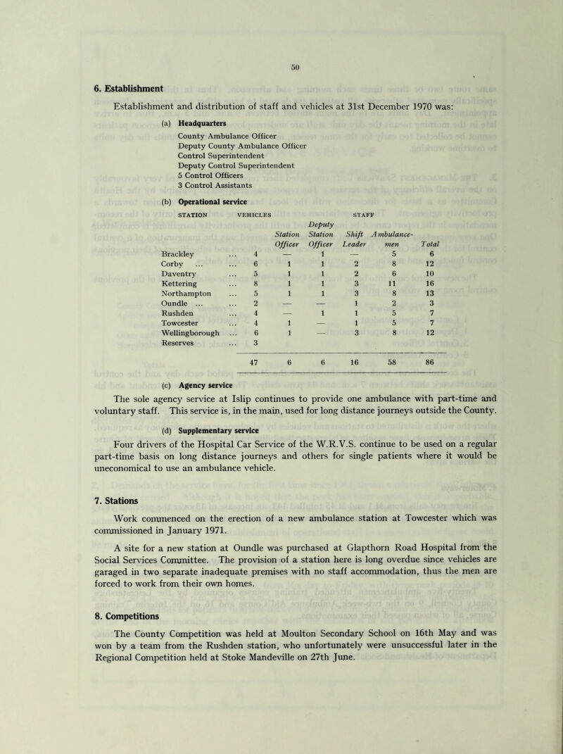 6. Establishment Establishment and distribution of staff and vehicles at 31st December 1970 was: (a) Headquarters County Ambulance Officer Deputy County Ambulance Officer Control Superintendent Deputy Control Superintendent 5 Control Officers 3 Control Assistants (b) Operational service STATION VEHICLES Station Officer Deputy Station Officer STAFF Shift A mbulance- Leader men Total Brackley 4 — 1 — 5 6 Corby 6 1 1 2 8 12 Daventry 5 1 1 2 6 10 Kettering 8 1 1 3 11 16 Northampton 5 1 1 3 8 13 Oundle ... 2 — — 1 2 3 Rushden 4 — 1 1 5 7 Towcester 4 1 — 1 5 7 Wellingborough Reserves 6 3 1 — 3 8 12 47 6 6 16 58 86 (c) Agency service The sole agency service at Islip continues to provide one ambulance with part-time and voluntary staff. This service is, in the main, used for long distance journeys outside the County. (d) Supplementary service Four drivers of the Hospital Car Service of the W.R.V.S. continue to be used on a regular part-time basis on long distance journeys and others for single patients where it would be uneconomical to use an ambulance vehicle. 7. Stations Work commenced on the erection of a new ambulance station at Towcester which was commissioned in January 1971. A site for a new station at Oundle was purchased at Glapthorn Road Hospital from the Social Services Committee. The provision of a station here is long overdue since vehicles are garaged in two separate inadequate premises with no staff accommodation, thus the men are forced to work from their own homes. 8. Competitions The County Competition was held at Moulton Secondary School on 16th May and was won by a team from the Rushden station, who unfortunately were unsuccessful later in the Regional Competition held at Stoke Mandeville on 27th June.