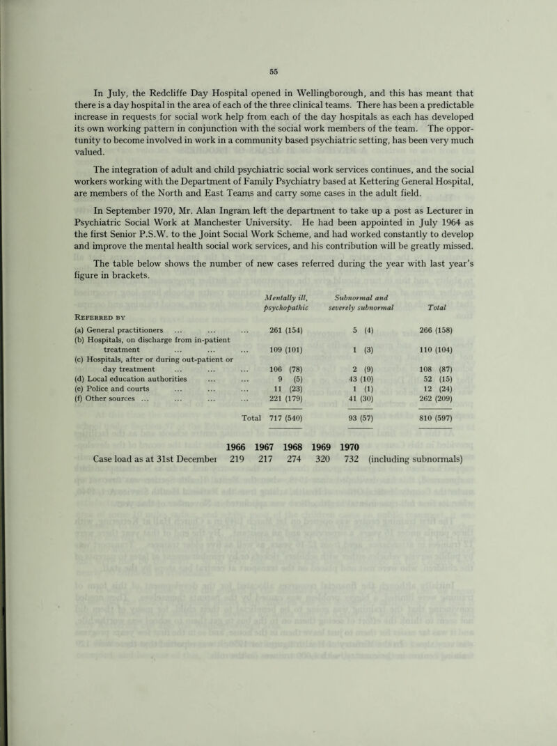 In July, the Redcliffe Day Hospital opened in Wellingborough, and this has meant that there is a day hospital in the area of each of the three clinical teams. There has been a predictable increase in requests for social work help from each of the day hospitals as each has developed its own working pattern in conjunction with the social work members of the team. The oppor¬ tunity to become involved in work in a community based psychiatric setting, has been very much valued. The integration of adult and child psychiatric social work services continues, and the social workers working with the Department of Family Psychiatry based at Kettering General Hospital, are members of the North and East Teams and carry some cases in the adult field. In September 1970, Mr. Alan Ingram left the department to take up a post as Lecturer in Psychiatric Social Work at Manchester University. He had been appointed in July 1964 as the first Senior P.S.W. to the Joint Social Work Scheme, and had worked constantly to develop and improve the mental health social work services, and his contribution will be greatly missed. The table below shows the number of new cases referred during the year with last year’s figure in brackets. Mentally ill, psychopathic Subnormal and severely subnormal Total Referred by (a) General practitioners 261 (154) 5 (4) 266 (158) (b) Hospitals, on discharge from in-patient treatment 109 (101) 1 (3) 110 (104) (c) Hospitals, after or during out-patient or day treatment 106 (78) 2 (9) 108 (87) (d) Local education authorities 9 (5) 43 (10) 52 (15) (e) Police and courts 11 (23) 1 (1) 12 (24) (f) Other sources ... 221 (179) 41 (30) 262 (209) Total 717 (540) 93 (57) 810 (597) 1966 1967 1968 1969 1970 Case load as at 31st December 219 217 274 320 732 (including subnormals)