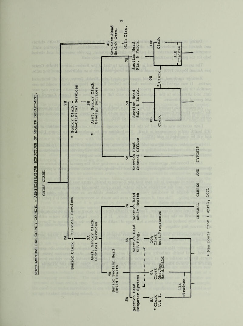 NORTHAMPTONSHIRE COUNTY COUNCIL - ADMINISTRATIVE STRUCTURE OF HEALTH DEPARTMENT (0 ft M O, > H tn x 06 3 o i 06 3 * New posts from 1 April, 1971