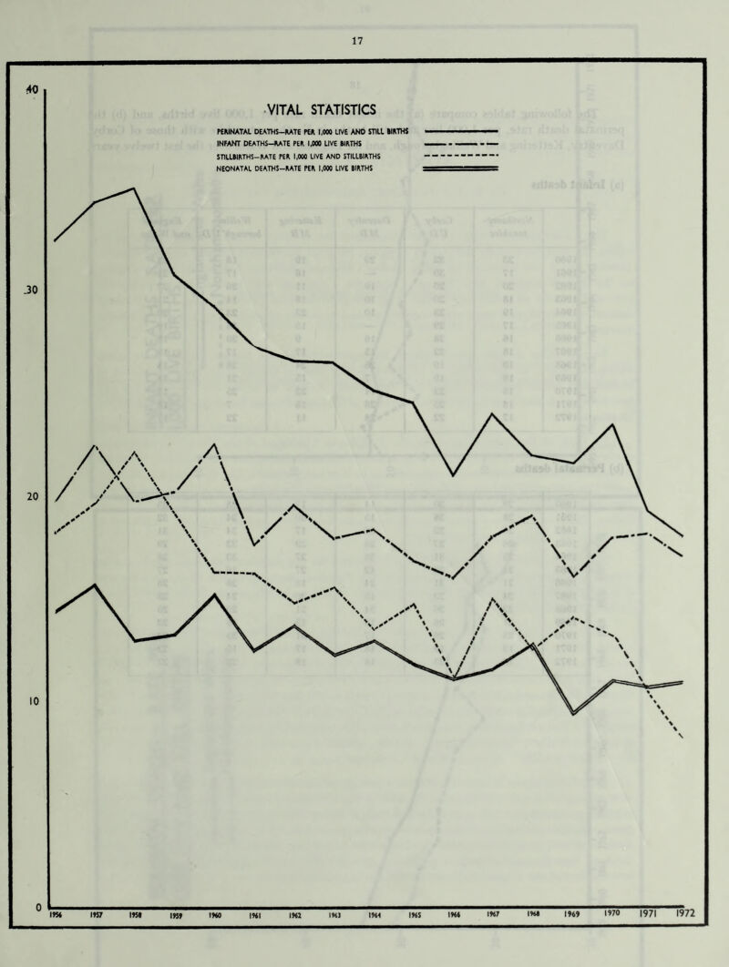 40 VITAL STATISTICS PERINATAL DEATHS—RATE PER 1,000 LIVE ANO STILL BIRTHS INFANT DEATHS-RATE PER 1,000 LIVE BIRTHS STILLBIRTHS-RATE PER 1,000 LIVE AND STILLBIRTHS NEONATAL DEATHS-RATE PER 1,000 LIVE BIRTHS .30 20 10 \ IPS4 l»$7 IP50 1959 IMO 1961 IMI 1961 1966 IMS IMS IM7 IMS 1969 IW 1971 1972