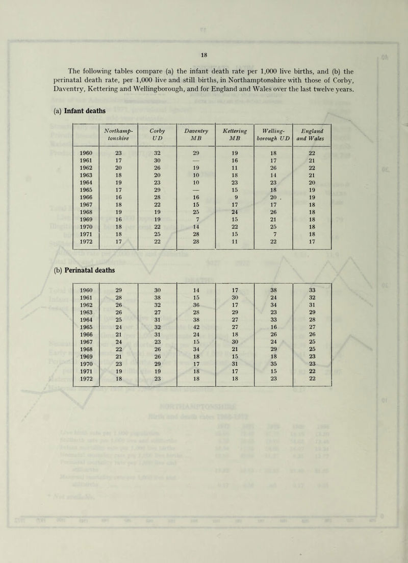 The following tables compare (a) the infant death rate per 1,000 live births, and (b) the perinatal death rate, per 1,000 live and still births, in Northamptonshire with those of Corby, Daventry, Kettering and Wellingborough, and for England and Wales over the last twelve years. (a) Infant deaths Northamp¬ tonshire Corby UD Daventry MB Kettering MB Welling¬ borough UD England and Wales I960 23 32 29 19 18 22 1961 17 30 — 16 17 21 1962 20 26 19 11 26 22 1963 18 20 10 18 14 21 1964 19 23 10 23 23 20 1965 17 29 — 15 18 19 1966 16 28 16 9 20 . 19 1967 18 22 15 17 17 18 1968 19 19 25 24 26 18 1969 16 19 7 15 21 18 1970 18 22 14 22 25 18 1971 18 25 28 15 7 18 1972 17 22 28 11 22 17 (b) Perinatal deaths 1960 29 30 14 17 38 33 1961 28 38 15 30 24 32 1962 26 32 36 17 34 31 1963 26 27 28 29 23 29 1964 25 31 38 27 33 28 1965 24 32 42 27 16 27 1966 21 31 24 18 26 26 1967 24 23 15 30 24 25 1968 22 26 34 21 29 25 1969 21 26 18 15 18 23 1970 23 29 17 31 35 23 1971 19 19 18 17 15 22 1972 18 23 18 18 23 22