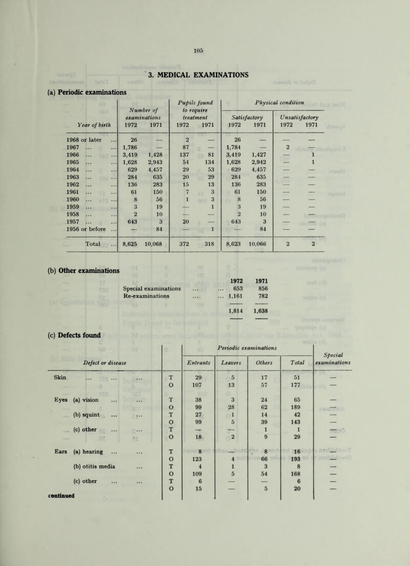 3. MEDICAL EXAMINATIONS (a) Periodic examinations Number of examinations 1972 1971 Pupils found to require treatment 1972 1971 Physical condition Year of birth Satisfactory 1972 1971 Unsatisfactory 1972 1971 1968 or later 26 — 2 — 26 — — — 1967 ... 1,786 — 87 — 1,784 — 2 — 1966 ... 3,419 1,428 137 81 3,419 1,427 — 1 1965 ... 1,628 2,943 54 134 1,628 2,942 — 1 1964 ... 629 4,457 29 53 629 4,457 — — 1963 ... 284 635 20 29 284 635 — — 1962 ... 136 283 15 13 136 283 — — 1961 ... 61 150 7 3 61 150 — — 1960 ... 8 56 1 3 8 56 — — 1959 ... 3 19 — 1 3 19 — — 1958 ... 2 10 — — 2 10 — — 1957 ... 643 3 20 — 643 3 — — 1956 or before ... — 84 — 1 — 84 — — Total 8,625 10,068 372 318 8,623 10,066 2 2 (b) Other examinations 1972 1971 Special examinations ... 653 856 Re-examinations ... 1,161 782 1,814 1,638 (c) Defects found Defect or disease Periodic examinations Special examinations Entrants Leavers Others Total Skin T 29 5 17 51 — O 107 13 57 177 — Eyes (a) vision T 38 3 24 65 — O 99 28 62 189 — (b) squint T 27 1 14 42 — O 99 5 39 143 — (c) other T —r- — 1 1 O 18 2 9 29 — Ears (a) hearing T 8 — 8 16 — O 123 4 66 193 — (b) otitis media T 4 1 3 8 — O 109 5 54 168 — (c) other T 6 — — 6 — O 15 — 5 20 — continued