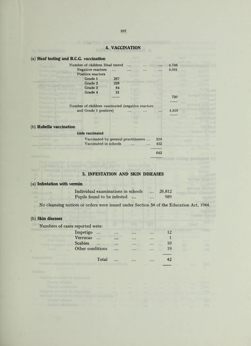 4. VACCINATION (a) Heaf testing and B.C.G. vaccination Number of children Heaf tested ... ... ... 4,746 Negative reactors Positive reactors Grade 1 287 Grade 2 328 Grade 3 84 Grade 4 21 Number of children vaccinated (negative reactors and Grade 1 positive) ... ... ... 4,318 (b) Rubella vaccination Girls vaccinated Vaccinated by general practitioners ... 210 Vaccinated in schools ... ... 432 642 5. INFESTATION AND SKIN DISEASES (a) Infestation with vermin Individual examinations in schools ... 26,812 Pupils found to be infested ... ... 989 No cleansing notices or orders were issued under Section 54 of the Education Act, 1944. (b) Skin diseases Numbers of cases reported were: Impetigo ... Verrucae ... Scabies Other conditions Total 12 1 10 19 42