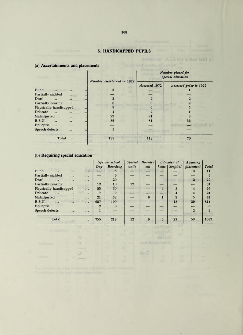 6. HANDICAPPED PUPILS (a) Ascertainments and placements Number placed for special education Number ascertained in 1972 Assessed 1972 Assessed prior to 1972 Blind 2 — 1 Partially sighted — — — Deaf 2 2 2 Partially hearing 6 6 2 Physically handicapped 9 6 5 Delicate 4 2 1 Maladjusted 22 21 3 E.S.N. 89 81 56 Epileptic — — — Speech defects 1 — — Total ... 135 118 70 (b) Requiring special education Special school Special Boarded Educated at A waiting Day Boarding units out home hospital placement Total Blind — 8 . — — — — 3 11 Partially sighted — 6 — — — — — 6 Deaf — 20 — — — — 2 22 Partially hearing 12 10 12 — — — — 34 Physically handicapped 55 30 — — - 4 3 4 96 Delicate 7 9 — — 4 4 24 Maladjusted 21 32 — 6 1 2 5 67 E.S.N. 657 100 — — — 18 39 814 Epileptic 2 3 — — — — — 5 Speech defects 1 -. — — — — 2 3 Total 755 218 12 6 5 27 59 1082