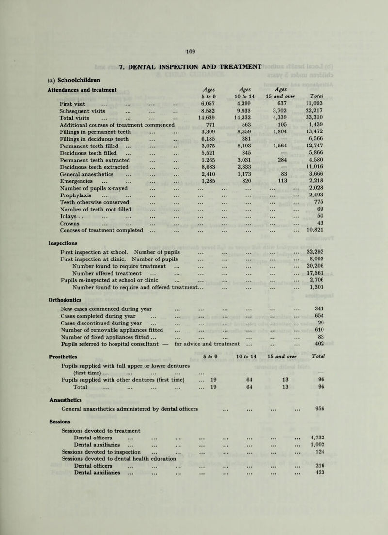 7. DENTAL INSPECTION AND TREATMENT (a) Schoolchildren Attendances and treatment Ages 5 to 9 Ages 10 to 14 Ages 15 and over Total First visit 6,057 4,399 637 11,093 Subsequent visits 8,582 9,933 3,702 22,217 Total visits 14,639 14,332 4,339 33,310 Additional courses of treatment commenced 771 563 105 1,439 Fillings in permanent teeth 3,309 8,359 1,804 13,472 Fillings in deciduous teeth 6,185 381 — 6,566 Permanent teeth filled 3,075 8,103 1,564 12,747 Deciduous teeth filled 5,521 345 — 5,866 Permanent teeth extracted 1,265 3,031 284 4,580 Deciduous teeth extracted 8,683 2,333 — 11,016 General anaesthetics 2,410 1,173 83 3,666 Emergencies 1,285 820 113 2,218 Number of pupils x-rayed ... ... 2,028 Prophylaxis ... 2,493 Teeth otherwise conserved ... ... 775 Number of teeth root filled 69 Inlays ... ... 50 Crowns 43 Courses of treatment completed ... ... 10,821 Inspections First inspection at school. Number of pupils ... ... ... 32,292 First inspection at clinic. Number of pupils ... 8,093 Number found to require treatment ... ... 20,206 Number offered treatment ... 17,561 Pupils re-inspected at school or clinic ... 2,706 Number found to require and offered treatment ... 1,301 Orthodontics New cases commenced during year ... ... ... 341 Cases completed during year ... ... 654 Cases discontinued during year ... 29 Number of removable appliances fitted ... ... 610 Number of fixed appliances fitted ... ... ... 83 Pupils referred to hospital consultant — for advice and treatment ... 402 Prosthetics 5 to 9 10 to 14 15 and over Total Pupils supplied with full upper or lower dentures (first time) ... ... — — — — Pupils supplied with other dentures (first time) ... 19 64 13 96 Total ... 19 64 13 96 Anaesthetics General anaesthetics administered by dental officers Sessions ... ... ... ... 956 Sessions devoted to treatment Dental officers ••• ••• ... ... •. • 4,732 Dental auxiliaries ... ••• ... ... ... 1,002 Sessions devoted to inspection Sessions devoted to dental health education ... ... ... 124 Dental officers ... ... ... ... ... 216 Dental auxiliaries ... ... ... ... ... 423