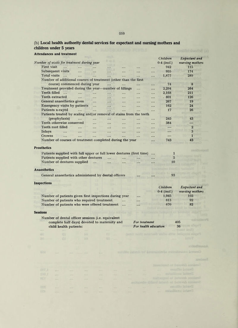 (b) Local health authority dental services for expectant and nursing mothers and children under 5 years Attendances and treatment Children Expectant and Number of visits for treatment during year 0-4 (incl.) nursing mothers First visit 942 115 Subsequent visits 935 174 Total visits 1,877 289 Number of additional courses of treatment (other than the first course) commenced during year 74 8 Treatment provided during the year—number of fillings 2,294 264 Teeth filled ... 2,168 211 Teeth extracted . 801 126 General anaesthetics given 267 19 Emergency visits by patients 162 24 Patients x-rayed 17 26 Patients treated by scaling and/or removal of stains from the teeth (prophylaxis) 245 43 Teeth otherwise conserved 384 — Teeth root filled — 2 Inlays — 3 Crowns — 1 Number of courses of treatment completed during the year 743 43 Prosthetics Patients supplied with full upper or full lower dentures (first time) ... 1 Patients supplied with other dentures 5 Number of dentures supplied 10 Anaesthetics General anaesthetics administered by dental officers 93 Inspections Children Expectant and 0-4 (incl.) nursing mothers Number of patients given first inspections during year 1,945 103 Number of patients who required treatment 813 92 Number of patients who were offered treatment ... 670 82 Sessions Number of dental officer sessions (i.e. equivalent complete half days) devoted to maternity and For treatment 405 child health patients: For health education 36