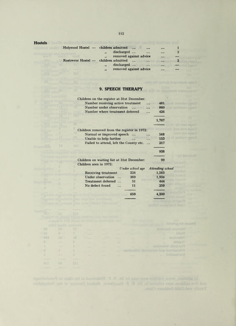 Hostels Holyrood Hostel — children admitted ,, discharged ... ,, removed against advice Rostrevor Hostel — children admitted ,, discharged ... „ removed against advice 9. SPEECH THERAPY Children on the register at 31st December: Number receiving active treatment ... 481 Number under observation ... ... 860 Number where treatment deferred ... 426 1,767 Children removed from the register in 1972: Normal or improved speech ... ... 568 Unable to help further ... ... 153 Failed to attend, left the County etc. ... 217 938 Children on waiting list at 31st December: 99 Children seen in 1972: Under school age Attending school Receiving treatment 228 1,563 Under observation ... 369 1,934 Treatment deferred ... 51 444 No defect found ... 11 259 659 4,200