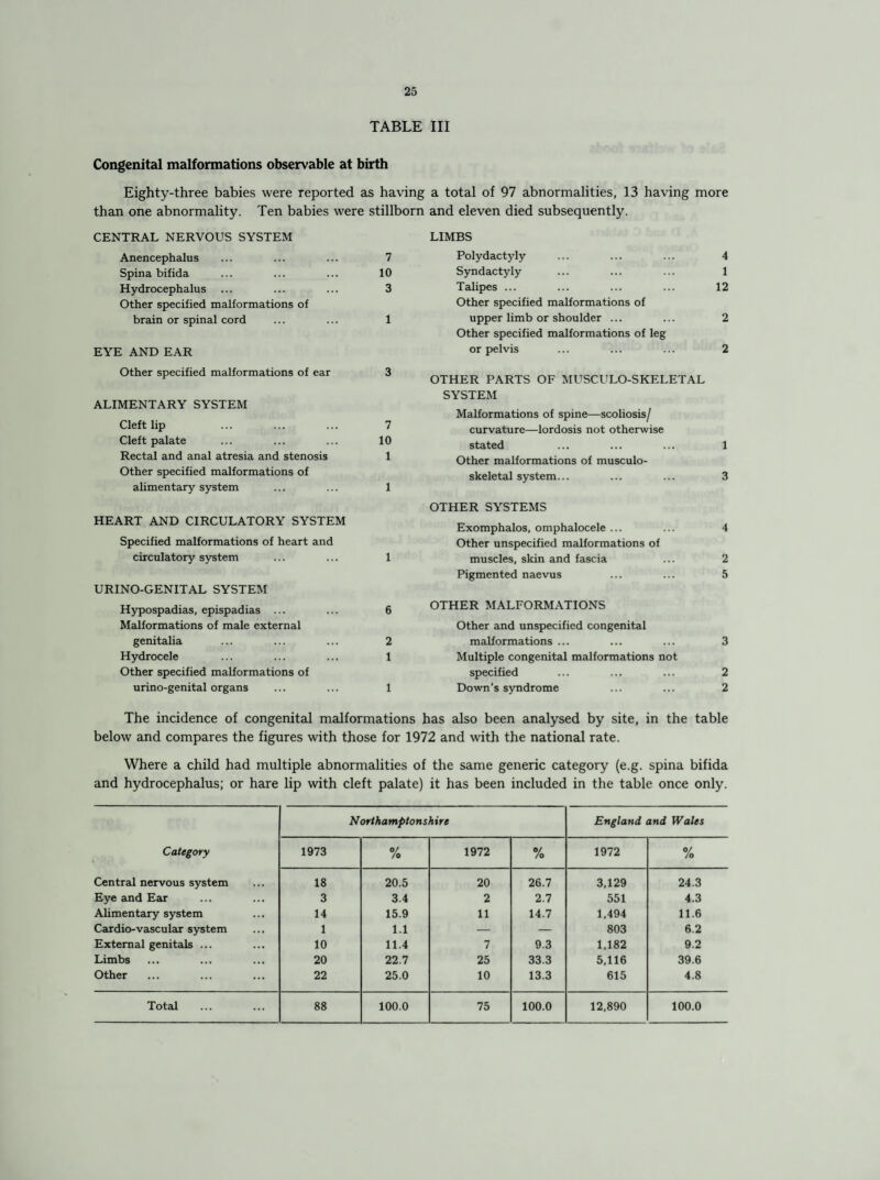 TABLE III Congenital malformations observable at birth Eighty-three babies were reported as having a total of 97 abnormalities, 13 having more than one abnormality. Ten babies were stillborn and eleven died subsequently. CENTRAL NERVOUS SYSTEM Anencephalus ... ... ... 7 Spina bifida ... ... ... 10 Hydrocephalus ... ... ... 3 Other specified malformations of brain or spinal cord ... ... 1 EYE AND EAR Other specified malformations of ear 3 ALIMENTARY SYSTEM Cleft lip ... ... ... 7 Cleft palate ... ... ... 10 Rectal and anal atresia and stenosis 1 Other specified malformations of alimentary system ... ... 1 HEART AND CIRCULATORY SYSTEM Specified malformations of heart and circulatory system ... ... 1 URINO-GENITAL SYSTEM Hypospadias, epispadias ... ... 6 Malformations of male external genitalia ... ... ... 2 Hydrocele ... ... ... 1 Other specified malformations of urino-genital organs ... ... 1 The incidence of congenital malformations has also been analysed by site, in the table below and compares the figures with those for 1972 and with the national rate. Where a child had multiple abnormalities of the same generic category (e.g. spina bifida and hydrocephalus; or hare lip with cleft palate) it has been included in the table once only. Northamptonshire England and Wales Category 1973 % 1972 % 1972 % Central nervous system 18 20.5 20 26.7 3,129 24.3 Eye and Ear 3 3.4 2 2.7 551 4.3 Alimentary system 14 15.9 11 14.7 1,494 11.6 Cardio-vascular system 1 1.1 — — 803 6.2 External genitals ... 10 11.4 7 9.3 1,182 9.2 Limbs 20 22.7 25 33.3 5,116 39.6 Other 22 25.0 10 13.3 615 4.8 Total 88 100.0 75 100.0 12,890 100.0 LIMBS Polydactyly ... ... ... 4 Syndactyly ... ... ... 1 Talipes ... ... ... ... 12 Other specified malformations of upper limb or shoulder ... ... 2 Other specified malformations of leg or pelvis ... ... ... 2 OTHER PARTS OF MUSCULO-SKELETAL SYSTEM Malformations of spine—scoliosis/ curvature—lordosis not otherwise stated ... ... ... 1 Other malformations of musculo¬ skeletal system... ... ... 3 OTHER SYSTEMS Exomphalos, omphalocele ... ... 4 Other unspecified malformations of muscles, skin and fascia ... 2 Pigmented naevus ... ... 5 OTHER MALFORMATIONS Other and unspecified congenital malformations ... ... ... 3 Multiple congenital malformations not specified ... ... ... 2 Down’s syndrome ... ... 2