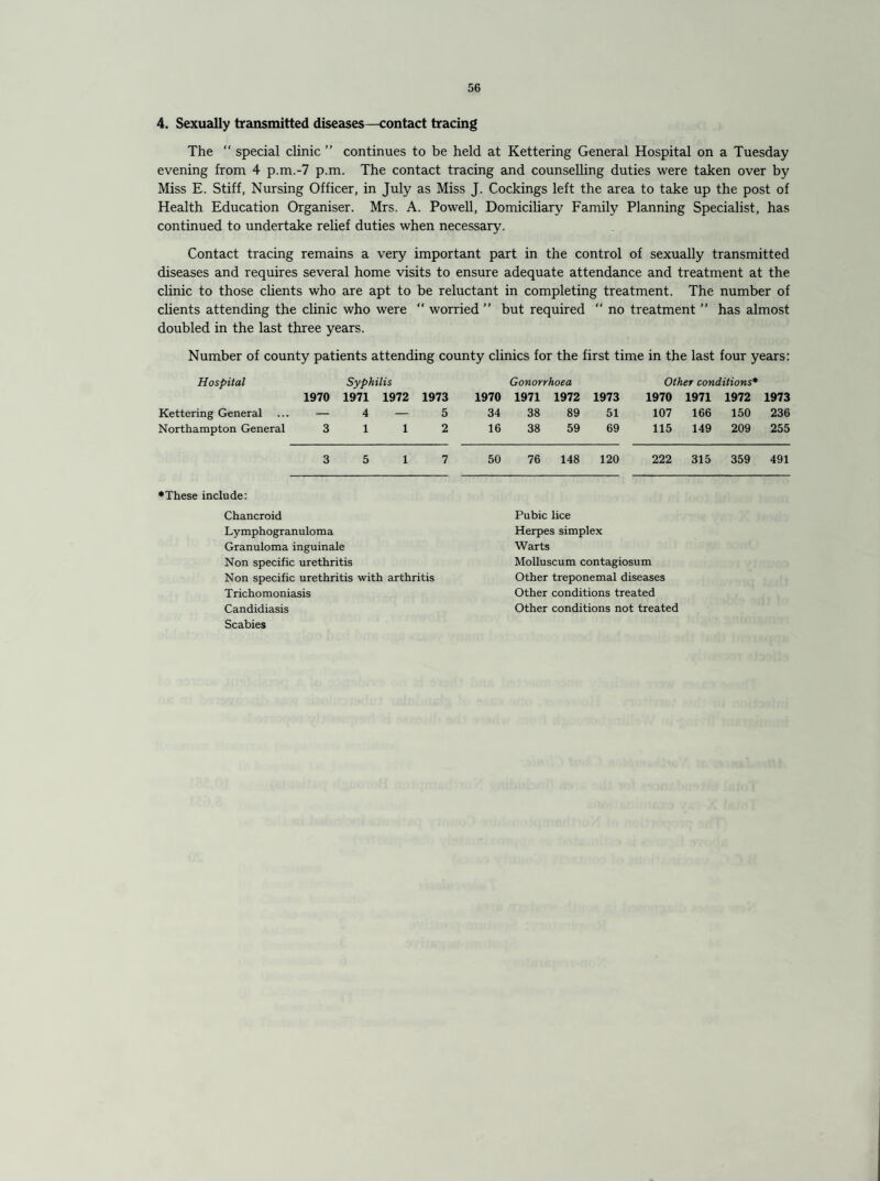 4. Sexually transmitted diseases—contact tracing The “ special clinic ” continues to be held at Kettering General Hospital on a Tuesday evening from 4 p.m.-7 p.m. The contact tracing and counselling duties were taken over by Miss E. Stiff, Nursing Officer, in July as Miss J. Cockings left the area to take up the post of Health Education Organiser. Mrs. A. Powell, Domiciliary Family Planning Specialist, has continued to undertake relief duties when necessary. Contact tracing remains a very important part in the control of sexually transmitted diseases and requires several home visits to ensure adequate attendance and treatment at the clinic to those clients who are apt to be reluctant in completing treatment. The number of clients attending the clinic who were  worried ” but required “ no treatment ” has almost doubled in the last three years. Number of county patients attending county clinics for the first time in the last four years: Hospital 1970 Syphilis 1971 1972 1973 1970 Kettering General — 4 — 5 34 Northampton General 3 1 1 2 16 3 5 1 7 50 Gonorrhoea Other conditions* 1971 1972 1973 1970 1971 1972 1973 38 89 51 107 166 150 236 38 59 69 115 149 209 255 76 148 120 222 315 359 491 •These include: Chancroid Lymphogranuloma Granuloma inguinale Non specific urethritis Non specific urethritis with arthritis Trichomoniasis Candidiasis Scabies Pubic lice Herpes simplex Warts Molluscum contagiosum Other treponemal diseases Other conditions treated Other conditions not treated