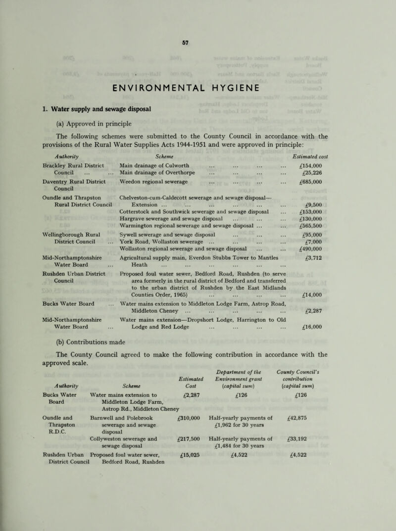 ENVIRONMENTAL HYGIENE 1. Water supply and sewage disposal (a) Approved in principle The following schemes were submitted to the County Council in accordance with the provisions of the Rural Water Supplies Acts 1944-1951 and were approved in principle: A uthority Brackley Rural District Council Daventry Rural District Council Oundle and Thrapston Rural District Council Wellingborough Rural District Council Mid-Northamptonshire Water Board Rushden Urban District Council Bucks Water Board Mid-Northamptonshire Water Board Scheme Estimated cost Main drainage of Culworth Main drainage of Overthorpe Weedon regional sewerage £154,000 ,£25,226 £685,000 Chelveston-cum-Caldecott sewerage and sewage disposal— Extension ... ... ... ... ... ... ,£9,500 Cotterstock and Southwick sewerage and sewage disposal ... £153,000 Hargrave sewerage and sewage disposal ... ... ... £130,000 Warmington regional sewerage and sewage disposal ... ... £565,500 Sywell sewerage and sewage disposal ... ... ... £95,000 York Road, Wollaston sewerage ... ... ... ... £7,000 Wollaston regional sewerage and sewage disposal ... ... £490,000 Agricultural supply main, Everdon Stubbs Tower to Mantles £3,712 Heath Proposed foul water sewer, Bedford Road, Rushden (to serve area formerly in the rural district of Bedford and transferred to the urban district of Rushden by the East Midlands Counties Order, 1965) ... ... ... ... £14,000 Water mains extension to Middleton Lodge Farm, Astrop Road, Middleton Cheney ... ... ... ... ... £2,287 Water mains extension—Dropshort Lodge, Harrington to Old Lodge and Red Lodge ... ... ... ... £16,000 (b) Contributions made The County Council agreed to make the following contribution in accordance with the approved scale. Department of the County Council's Estimated Environment grant contribution Authority Scheme Cost (capital sum) (capital sum) Bucks Water Water mains extension to £2,287 £126 £126 Board Middleton Lodge Farm, Astrop Rd., Middleton Cheney Oundle and Barnwell and Polebrook £310,000 Half-yearly payments of £42,875 Thrapston sewerage and sewage £1,962 for 30 years R.D.C. disposal Collyweston sewerage and £217,500 Half-yearly payments of £33,192 sewage disposal £1,484 for 30 years Rushden Urban Proposed foul water sewer. £15,025 £4,522 £4,522 District Council Bedford Road, Rushden