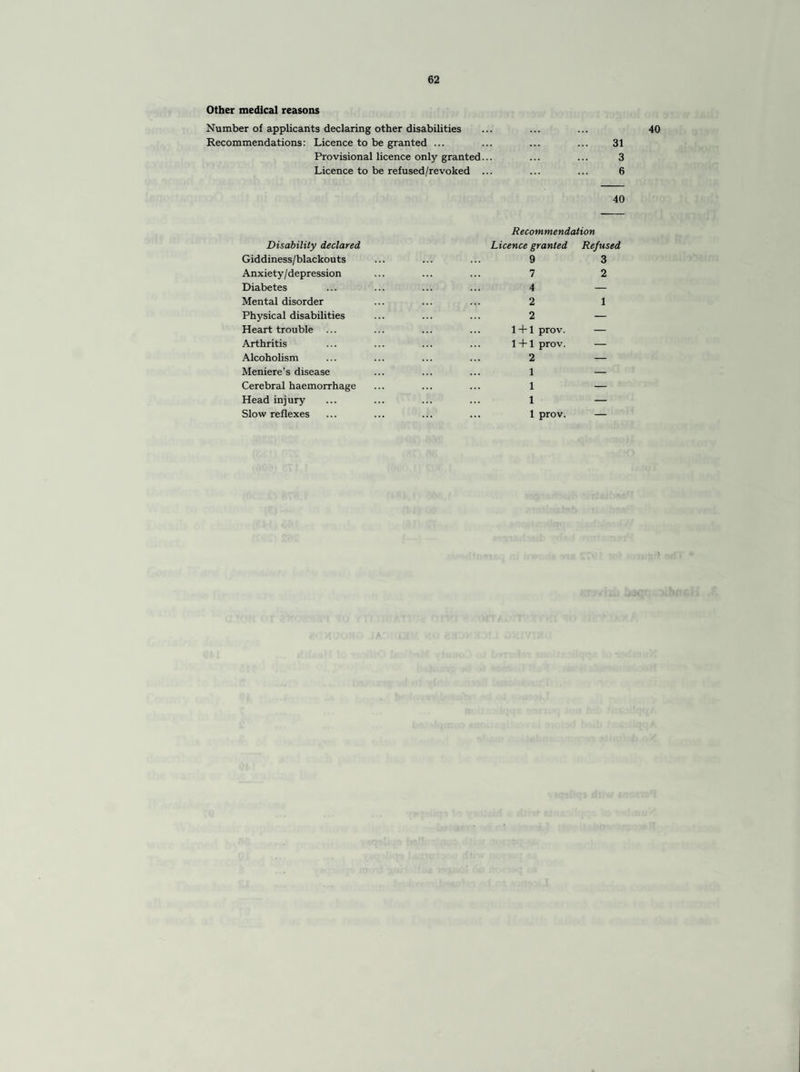 Other medical reasons Number of applicants declaring other disabilities Recommendations: Licence to be granted ... Provisional licence only granted... Licence to be refused/revoked ... Disability declared Giddiness/blackouts Anxiety/depression Diabetes Mental disorder Physical disabilities Heart trouble Arthritis Alcoholism Meniere’s disease Cerebral haemorrhage Head injury Slow reflexes Recommendation Licence granted Refused 9 3 7 2 4 — 2 1 2 — 1 + 1 prov. — 1 + 1 prov. — 2 — 1 — 1 — 1 — 1 prov. —