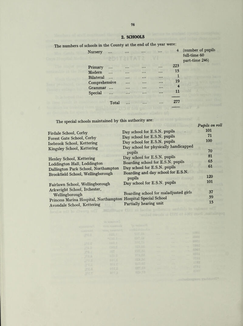 2. SCHOOLS The numbers of schools in the County at the end of the year were. Nursery Primary Modern Bilateral ... Comprehensive Grammar ... Special 223 15 1 19 4 11 (number of pupils full-time 60 part-time 246) Total 277 this authority are: The special schools maintained by Firdale School, Corby Forest Gate School, Corby Isebrook School, Kettering Kingsley School, Kettering Henley School, Kettering Loddington Hall, Loddington Dallington Park School, Northampton Brookfield School, Wellingborough Fairlawn School, Wellingborough Arkwright School, IrChester, Wellingborough Princess Marina Hospital, Northampton Avondale School, Kettering Day school for E.S.N. pupils Day school for E.S.N. pupils Day school for E.S.N. pupils Day school for physically handicapped pupils Day school for E.S.N. pupils Boarding school for E.S.N. pupils Day school for E.S.N. pupils Boarding and day school for E.S.N. pupils Day school for E.S.N. pupils Boarding school for maladjusted girls Hospital Special School Partially hearing unit Pupils on roll 101 71 100 70 81 65 61 120 101 37 59 15