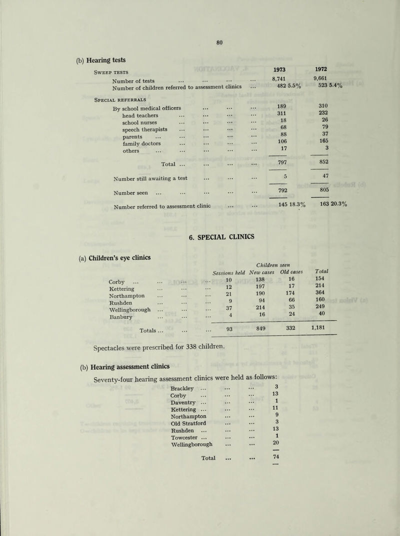 (b) Hearing tests Sweep tests Number of tests Number of children referred to assessment clinics 1973 1972 8,741 9,661 482 5.5% 523 5.4% Special referrals By school medical officers head teachers school nurses speech therapists parents family doctors others 189 310 311 232 18 26 68 79 88 37 106 165 17 3 Total ... 797 852 Number still awaiting a test 5 47 Number seen 792 805 Number referred to assessment clinic 145 18.3% 163 20.3% 6. SPECIAL CLINICS (a) Children’s eye clinics Corby Kettering Northampton Rushden Wellingborough Banbury Totals ... Children seen Sessions held New cases Old cases Total 10 138 16 154 12 197 17 214 21 190 174 364 9 94 66 160 37 214 35 249 4 16 24 40 93 849 332 1,181 Spectacles were prescribed for 338 children. (b) Hearing assessment clinics Seventy-four hearing assessment clinics were held as follows: Brackley Corby Daventry ... Kettering ... Northampton Old Stratford Rushden Towcester ... Wellingborough 3 13 1 11 9 3 13 1 20 Total 74