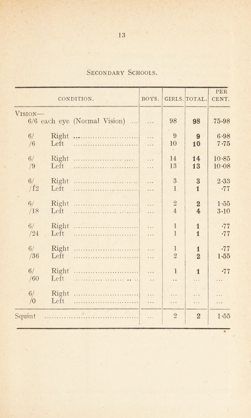 Secondary Schools. CONDITION. BOYS. GIRLS. TOTAL. PER CENT. Vision- _ 6/6 each eye (Normal Vision) ... 98 98 75-98 6/ Right .. 9 9 6-98 /6 Left . 10 10 7-75 6/ Right . 14 14 10-85 /9 Left ... 13 13 10-08 6/ Right . 3 3 2-33 / f 2 Left . 1 1 •77 6/ Right . 2 2 1 -55 /18 Left ... 4 4 3-10 6/ Right ... 1 1 •77 /24 Left ... 1 1 •77 6/ Right . 1 1 •77 /36 Left . 2 2 1-55 6/ Right . 1 1 •77 /60 Left .. .. ., 6/ Right .... ... /o Left Squint . 2 2 1-55 c>