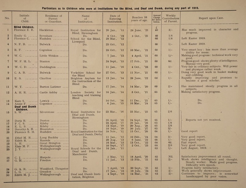 2 3 4 5 6 7 8 9 10 11 12 13 14 15 16 17 18 19 20 21 22 23 24 25 26 27 28 •>o Particulars as to Children who were at Institutions for the Blind, and Deaf and Dumb, during any part of 1919. Residence of Parent or Guardian. Syresham. Rushden . Bulwick . Cogenhoe . Little Weldon. Stanion . Duddington. Bulwick . Charlton . Burton Latimer . . . Castle Ashby . Lowick. Cogenhoe . Silverstone .. Duston. Kilsby . Kilsby . Braunston . Rushden . Long Buckby . Raunds . Great Brington . . . Wellingborough . . . Wellingborough . . . Harpole. Finedon . Woodford, Thrapstor Grendon . Wellingborough . . . Name of Institution. Date of Entering Institution. Reaches years of Royal Institution for 20 Jan., ’15 28 June, Blind, Birmingham Do. 8 Oct., ’19 3 Oct., School for the Blind, 29 Mar., ’12 Liverpool Do. 25 Oct., ’12 Do. 25 Oct., ’12 10 Mar., ' Do. 7 Jan., ’13 4 April, • Do. 24 Sept., ’15 17 Feb., Do. 11 Jan., ’16 4 Oct., Yorkshire School for 27 Oct., ’13 11 Nov., the Blind Brighton Asylum for 13 Jan., '14 29 June, the Instruction of the Blind Do. 17 Jan., ’14 14 Mar., London Society for 16 Jan., ’14 5 Oct., teaching and training Blind Do. 14 Oct., '14 11 Dec., Do. 6 Jan., '15 10 Mar., Royal Institution for 23 Mar., ’16 25 Mar., Deaf and Dumb, Birmingham Do. 26 April, ’16 24 Sept., Do. 23 April, ’17 26 Jan., Do. 13 Sept.* ’19 20 Aug., Do. 10 Sept., ’19 30 July, Royal Institution for the 18 Nov., ’ll 15 Oct., Deaf and Dumb, Derby Do. 11 Jan., ’12 10 Feb., Do. 29 Aug., ’13 6 June, Do. 16 Mar., ’15 13 Oct., Do. 10 Sept., ’17 2 Oct., Royal Schools for the 16 Jan., ’ll Deaf and Dumb, Manchester Do. 1 May, ’ll 18 April, Do. 11 Jan., ’13 13 Feb., Do. 7 April, ’13 30 Sept., Do. 17 Jan., ’16 10 July, Deaf and Dumb Insti- 4 Sept., ’16 14 Mar., tution, Brighton 16 ige. Annual Weekly Charge by Insti¬ tution. Contribution of Parent. Report upon Case. ’21 £ 3/- progress. ’21 40 1/6 60 1/6 Left Easter 1919. 60 1/- Left Easter 1919. '21 60 1/- Very smart boy : has more than average ability for music. ’21 ' 60 1/- Making good progress : technical work very good. ’21 60 6d. Progress good: shows plenty of intelligence. Manual very good. ’25 60 1/- Very fair in ordinary subjects. Will power and physique rather weak. ’21 60 1/- Doing very good w’ork in basket making and cobbling. ’22 60 1/- Rapidly improving and promises to become a good scholar. ’20 60 2/- Has maintained steady progress in all subjects. ’21 65 3/- Making satisfactory progress. ’21 65 1/- Do. ’24 65 1/- Do. ’25 65 2/6 a ’20 65 1/- > Reports not yet received. ’26 65 1/6 ’28 65 2/6 ’27 65 3/- ’20 68 1/- Good report ’24 68 3 h Very good report. ’22 68 1/- Very good report. ’22 68 6d. Fair report. ’25 68 2/6 Very good report. 65 17- Left August, 1919. * ’20 65 Nil. Satisfactory Improvement all round. ’21 65 2/- Work shows intelligence and thought. Steady worker. Made good progress. Difficulty with speech. ’21 65 !/- Progress fairly satisfactory. ’24 65 2/- Work generally shows improvement. ’21 63 2/- Continues to improve; is somewhat handicapped by poor vision.