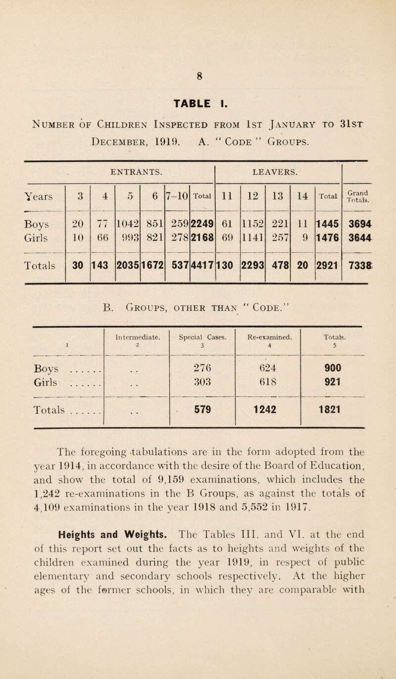 TABLE I. Number of Children Inspected from 1st January to 31st December, 1919. A. “ Code ” Groups. ENTRANTS. LEAVERS. Years 3 4 5 6 7-10 Total 11 12 13 14 Total Grand Totals. Boys 20 77 1042 851 259 2249 61 1152 221 11 1445 3694 Girls 10 66 993 821 278 2168 69 1141 257 9 1476 3644 Totals 30 143 2035 1672 537 4417 130 2293 478 20 2921 733a B. Groups, other than “ Code.” Intermediate. Special Cases. Re-examined. Totals. i 2 3 4 5 Boys . 276 624 900 Girls . • • 303 618 921 Totals. • • 579 1242 1821 The foregoing -tabulations are in the form adopted from the year 1914, in accordance with the desire of the Board of Education, and show the total of 9,159 examinations, which includes the 1,242 re-examinations in the B Groups, as against the totals of 4,109 examinations in the year 1918 and 5,552 in 1917. Heights and Weights. The Tables III. and VI. at the end of this report set out the facts as to heights and weights of the children examined during the year 1919, in respect of public elementary and secondary schools respectively. At the higher ages of the f®rmer schools, in which they are comparable with