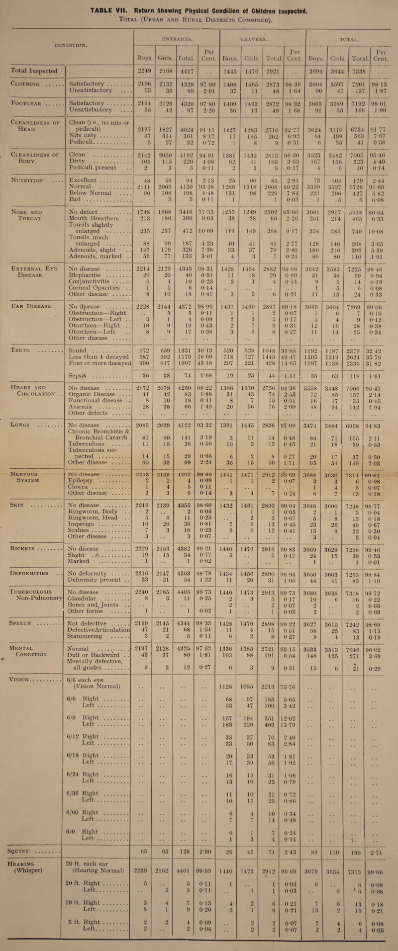 TABLE VII. Return Showing Physical Condition of Children inspected. Total (Urban and Rural Districts Combined). CONDITION. ENTRANTS. LEAVERS. TOTAL. Boys. Girls. Total. Per Cent. Boys Girls Tota Per . Cent . Boys . Girls . Tota Per 1. Cent Total Inspected 2249 2168 4417 1445 1476 2921 3694 3644 733t > Clothino . Satisfactory. 2196 2132 4328 97 QQ' 1 408 1465 11 2873 98-36 3604 3597 720 1 98-1 3 Unsatisfactory 53 36 89 201 37 48 1 -64 90 47 137 1-87 Footgear . Satisfactory. 2194 2126 4320 97-80 1 409 146.3 2872 98-32 3603 3589 7] 92 98'01 Unsatisfactory 55 42 97 2-20 36 13 49 1 -68 91 55 146 1 -99 Cleanliness of Clean (i.e., no nits or Head pediculi) 2197 1827 4024 9111 1427 1283 2710 92-77 3624 3110 6734 91-77 Nits only. 47 314 361 8-17 1 7 ‘>09 692 64 499 35 563 7-67 Pediculi. 5 27 32 0 72 1 8 +j\J Li 9 0 31 6 41 0-56 Cleanliness of Clean . 2142 2050 4192 94 91 1381 1432 2813 96-30 3523 3482 7005 1 95-46 Body. Dirty . 105 115 220 4-98 62 41 103 3 53 167 156 323 4-40 Pediculi present 2 3 5 Oil 2 3 5 0T7 4 6 10 0-14 Nutrition .... Excellent. 48 46 94 213 25 60 85 2-91 73 106 179 2-44 Normal . 2111 2009 4120 93-28 1288 1318 2606 89-22 3399 3327 6726 91 -66 Below Normal . . . . 90 108 198 4-48 131 98 229 7-84 221 206 427 5-82 Bad . 5 5 Oil 1 1 0 03 1 , 5 6 0-08 Nose and No defect. 1748 1668 3416 77 33 1253 1249 2502 85-66 3001 2917 5918 80-64 Throat Mouth Breathers 213 186 399 9 03 38 28 66 2-26 251 214 465 6-33 Tonsils slightly enlarged . 235 237 472 10-69 119 149 268 9-17 354 386 740 1008 Tonsils much enlarged . 88 99 187 4 23 40 41 81 2-77 128 140 268 3-65 Adenoids, slight 147 179 326 7-38 33 37 70 2-40 180 216 396 5-39 Adenoids, marked . . 56 77 133 301 4 3 7 0-24 60 80 140 1 -91 External Eye No disease . 2214 2129 4343 98-31 1428 1454 2882 98 66 3642 3583 7225 98-46 Disease Blepharitis . 20 20 40 0-91 11 18 29 0 99 31 38 69 0-94 Conjunctivitis. 6 4 10 0-23 3 1 4 O'* 14 9 5 14 019 Corneal Opacities . . 1 5 6 0T4 . . . , . . , , 1 5 6 0 08 Other disease . 8 10 18 0-41 3 3 6 0-21 11 13 24 0 33 Ear Disease No disease . 2228 2144 4372 98-99 1437 1460 2897 9918 3665 3604 7269 99 06 Obstruction—Right . . 5 5 Oil 1 1 2 0-07 1 6 7 0-10 Obstruction—Left . . 3 1 4 0 09 2 3 5 017 5 4 9 0T2 Otorrhoea—Right . . 10 9 19 0-43 2 7 9 0-31 12 16 28 038 Otorrhcea—Left 8 9 17 0-38 3 5 8 0-27 11 14 25 j 0-34 Other disease . Teeth . Sound 672 659 1331 3013 520 528 1048 35-88 1192 1 1 87 •>379 Less than 4 decayed 587 592 1179 26-69 718 727 1445 49 47 1305 1319 2624 35-76 Four or more decayec 990 917 1907 4318 207 221 428 14-65 1197 1138 2335 31-82 Sepsis . 36 38 *74 1-68 19 25 44 1.51 55 63 118 1 1 61 Heart and No disease . 2172 2078 4250 96-22 1386 1370 2756 94 36 3558 3448 7006 95-47 Circulation . . Organic Disease .... 41 42 83 1-88 31 43 74 2-53 72 . 85 157 2 14 Functional disease .. 8 10 18 0-41 8 7 15 051 16 17 33 0-45 Anaemia . 28 38 66 1-49 20 56 76 2-60 48 94 142 1-94 Other defects . •• Lungs . Nn disease 2083 2039 4122 9332 1391 1445 2836 97 09 3474 3484 6958 94-83 Chronic Bronchitis & Bronchial Catarrh 81 60 141 319 3 11 14 0-48 84 71 155 2-11 Tuberculosis . 11 15 26 0-59 10 3 13 0 45 21 18 39 0-53 Tuberculosis sus- * pected . 14 15 29 0-66 6 2 8 0-27 20 17 37 0-50 Other disease . 60 39 99 2-24 35 15 50 171 95 54 149 2 03 Nervous No disease . 2243 2159 4402 99-66 1441 1471 2912 99-69 3684 3630 7314 99-67 System Epilepsy . 2 2 4 009 1 1 2 007 3 3 6 008 Chorea . 1 4 5 Oil . . . , 1 4 5 007 Other disease . 3 3 6 0T4 3 4 7 0-24 6 7 13 0T8 Skin . No disease . 2216 2139 4355 98-60 1432 1461 2893 99 04 3648 3600 7248 98-77 Ringworm, Body 2 . . 2 0 04 , , 1 1 003 2 1 3 0 04 Ringworm, Head 5 6 11 0-25 . . 2 2 007 5 8 13 0T8 Impetigo . 16 20 36 0-81 7 6 13 0-45 23 26 49 0-67 Scabies. 7 3 10 0-23 6 6 12 0-41 13 9 22 0-30 Other disease . 3 3 0-07 3 3 0 04 Rickets. No disease . 2229 2153 4382 99-21 1440 1476 2916 99-83 3669 3629 7298 99-46 Slight . .*.. 19 15 34 0-77 5 . , 5 0 17 24 15 39 053 Marked . 1 1 002 1 1 001 Deformities No deformity . 2216 2147 4363 98-78 1434 1456 2890 98-94 3650 3603 7253 98-84 Deformity present . . 33 21 54 1-22 11 20 31 1 06 44 41 85 1 *16 Tuberculosis No disease . 2240 2165 4405 99-73 1440 1473 2913 99-73 3680 3638 7318 99 72 Non-Pulmonary Glandular . 8 3 11 0-25 2 3 5 0T7 10 6 16 0-22 Bones and^ Joints . . . . • . • . 2 . . 2 007 2 2 0 03 Other forms . 1 1 0 02 1 1 003 ' 2 2 0 03 Speech . Not defprtive 2199 2145 4344 98-35 1428 1470 9898 00-99 Q£97 QAl K no .£n Defective Articulation 47 21 68 1-54 11 4 15 0-51 58 OOli) 25 83 yo oy 1*13 Stammering . 3 2 5 Oil 6 2 8 0-27 9 4 13 0T8 Mental Normal . 2197 2128 4325 97-92 1336 1385 2721 9315 3533 3513 7046 96 02 Condition Dull or Backward . . 43 37 80 1-81 103 88 191 6-54 146 125 271 3-69 Mentally defective, all grades. 9 3 12 0-27 6 3 9 0-31 15 6 21 0-29 Vision. 6/6 each eye (Vision Normal) 1128 1085 2213 75-76 • • 6/6 Right . .. 68 97 165 5-65 Left. 53 47 100 3-42 • • • • 6/9 Right . .. .. 157 194 351 1202 Left. • • 183 220 403 13-79 • • • • . • 6/12 Right . 33 37 70 2-40 Left. 33 50 83 2-84 • • • • • • - 6/18 Right . 20 33 53 1 81 Left. 17 39 56 1 -92 • • • • . • 1 6/24 Right . 16 15 31 1 06 Left. • • 13 10 23 079 • • • • . . 6/36 Right . 11 10 21 0-72 Left. 10 16 25 086 • • • • 6/60 Right . 6 4 10 0 34 Left. t • • • • • 7 7 14 0-48 • • • • • • • • 6/0 Right . 6 1 7 0-24 Left. • • • • 1 3 4 014 • • 4 • • Squint . 63 65 128 2-90 26 45 71 2 43 89 110 199 2 71 Hearing 20 ft. each ear (Whisper) (Hearing Normal) 2239 2162 4401 99-65 1440 1472 2912 1 99-69 3679 3634 7313 99-66 20 ft. Right. 5 5 Oil l 1 0 03 6 6 0 08 Left. 5 5 0*1 1 1 0 03 6 * 6 008 10 ft. Right. 3 4 7 0T5 4 2 6 0 21 7 6 13 0T8 Left. 8 1 9 0-20 5 1 6 021 13 2 15 0-21 5 ft. Right. 2 2 4 0 09 2 2 007 2 4 6 008 Left. 2 2 004