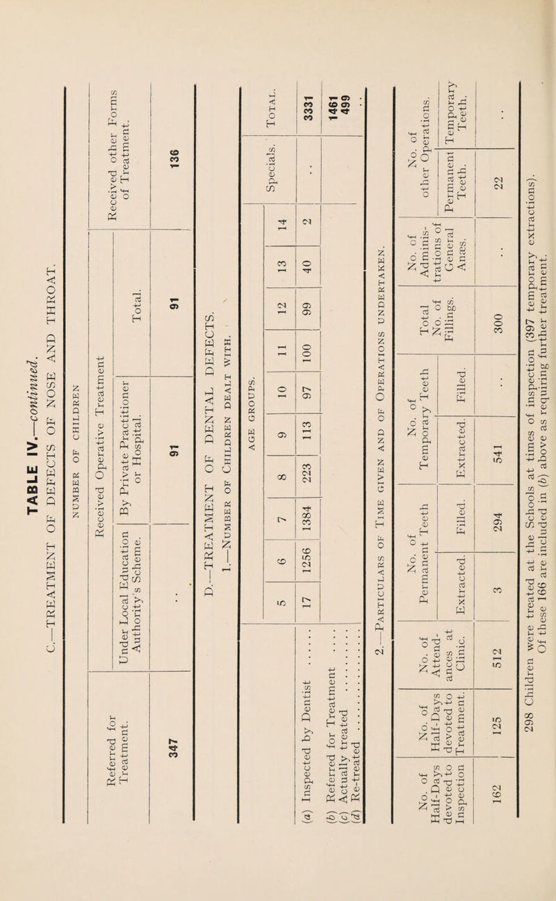 O £ X H fa § W si tn O fa § fa o I o > CD “ H U fa fa w fa fa O H fa fa S H fa fa fa H O LU OS < H £ w p p p HH ffi U P o p w m s P £ e (h o fa J-H 05 fa P a) P O aj 05 d fa CD H fa M-l a) O cj 05 fa P 05 +-> P 05 in H 05 > • rH 4-> P p 05 Ph O fa 05 > • i—I 0) a a) fa P +-> O H Li a; P o o as Pfa fa fa fa CO 05 fa fa E CO > £ fa ° fa m p . O 0) P o 05 fa 5 U Sm M co P fa 0 fa 2 § k £ X5 3 p < fa Vh O fa ^ a ”d § £ c P i) P X a> P SH 05 CD Li Ph H ts CO o os h- ^S* CO CD H O • fa £ fa £ fa £ Q fa fa < H £ fc fa w A g c o H fa p o p w ffl H S <3 ^ fa ^ fa H fa fa p T— t- CD • < CO tO 05 • H CO *3' «t O co V— H CO 3 o • ID •* Ph CD <N t-H CO O CN 05 05 T—< O T-H o r—^ CO p O !> p 05 0 P 0 CO W 0 05 T-H < CO 00 CN CN tF o 00 CO y—< CD CO LO N t-H LO i> t—H fa-> . • p . • *4fa (D . . C/5 • rH B • ■ q-J a +-> aj <D fa cP ^ . M 4-> fa . p ' fa a fa -d T3 ^ 05 iD P3 fatj 4-> 05 fa P o LO D 05 L, P Lh Ph 05 P fa a hH ^5 tj fa fa <1 fa x £ H « < H P W P £ P co % O HH H <J P W P O p o p < £ w > ►—I c w H p o co P < P P o t-H H P <; fa (N co P O • rH fa-» H—' O *H U <D • A- CD O fa Jh rt : U rP O Cl p fa <D « H <D fa P iD • B fa 5 <D p p c fa <D fa I O r—I. HH fa P o p J2 P CO ■ fa O P B o P u P fafa dO< <L Vh P i-M CO O tuo O O fa fa fa <D CD fa K*^ . Vh O P M o Ph s <D fa fa CD CD fa a p fa p Lh CD fa 'V CD fa TP <D +J O P L-i 4-> X fa O CD fa O <D -M O P fa P -M fa 0 P • 5 O fa D P <D IP °o p p CO o o p d fa ID • i 4-> O m o fa P > t-H CD fa TJ co O P m-i fa +-* O o P ^ -fa O 1 fa 5a 9 fa fa p > 2 £^d£ CN CN O o CD ID 05 CO CM to ID CM CO 298 Children were treated at the Schools at times of inspection (397 temporary extractions). Of these 166 are included in (b) above as requiring further treatment.