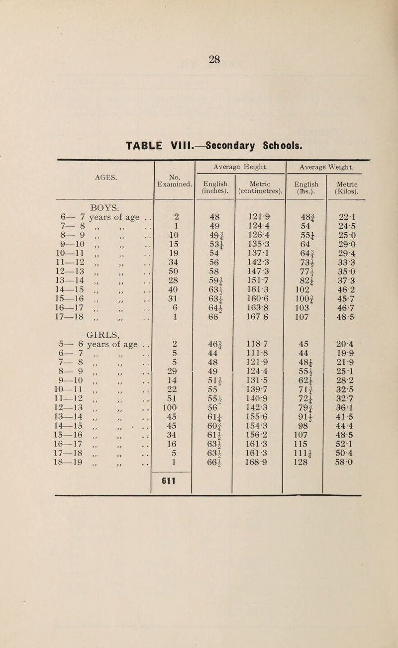 TABLE VIII.—Secondary Schools. AGES. No. Examined. Average Height. Average Weight. English (inches). Metric (centimetres). English (lbs.). Metric (Kilos). BOYS. 6— 7 years of age . . 2 48 1219 48$ 22-1 7— 8 1 49 124-4 54 24-5 8— 9 „ 10 49$ 126-4 55 $ 250 9—10 „ 15 53 $ 135-3 64 29-0 10—11 „ 19 54 137-1 64$ 29-4 H—12 „ 34 56 142-3 734 33-3 12—13 „ 50 58 147-3 77$ 350 13—14 „ 28 59-f- 151-7 82$ 37-3 14—15 „ 40 634 161-3 102 46-2 15—16 „ 31 63i 160-6 100$ 45-7 16—17 „ 6 64i 163-8 103 46-7 17—18 „ 1 66 167-6 107 48-5 GIRLS, 5— 6 years of age . . 2 4 6$ 118-7 45 20-4 6— 7 5 44 111-8 44 19-9 7— 8 „ 5 48 121-9 48$ 21-9 8— 9 „ 29 49 124-4 55$ 25-1 9—10 „ 14 51$ 131-5 62$ 28-2 10—11 „ 22 55 139-7 71$ 32-5 11—12 „ 51 554 140-9 72$ 32-7 12—13 „ 100 56 142-3 79$ 361 13—14 „ 45 611 155-6 91$ 41-5 14—15 ,, ,, • • • 45 60$ 154-3 98 44-4 15—16 „ 34 61i 156-2 107 48-5 16—17 „ 16 63i 161-3 115 521 17—18 „ 5 63i 161-3 111$ 50-4 18—19 „ 1 664 168-9 128 58-0 611