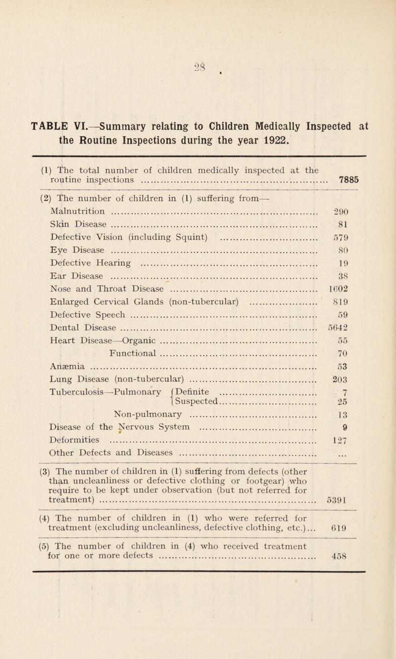 23 i TABLE VI.—Summary relating to Children Medically Inspected at the Routine Inspections during the year 1922. (1) The total number of children medically inspected at the routine inspections . 7885 (2) The number of children in (1) suffering from—- Malnutrition . 290 Skin Disease . 81 Defective Vision (including Squint) . 579 Eye Disease . 80 Defective Hearing . 19 Ear Disease . 38 Nose and Throat Disease . 1002 Enlarged Cervical Glands (non-tubercular) . 819 Defective Speech . 59 Dental Disease ..... 5642 Heart Disease—Organic . 55 Functional . 70 Anaemia . 53 Lung Disease (non-tubercular) . 203 Tuberculosis—-Pulmonary (Definite . 7 Suspected. 25 Non-pulmonary . 13 Disease of the Nervous System . 9 Deformities . 127 Other Defects and Diseases ... (3) The number of children in (1) suffering from defects (other than uncleanliness or defective clothing or footgear) who require to be kept under observation (but not referred for treatment) . 5391 (4) The number of children in (1) who were referred for treatment (excluding uncleanliness, defective clothing, etc.)... 619 (5) The number of children in (4) who received treatment for one or more defects . 458