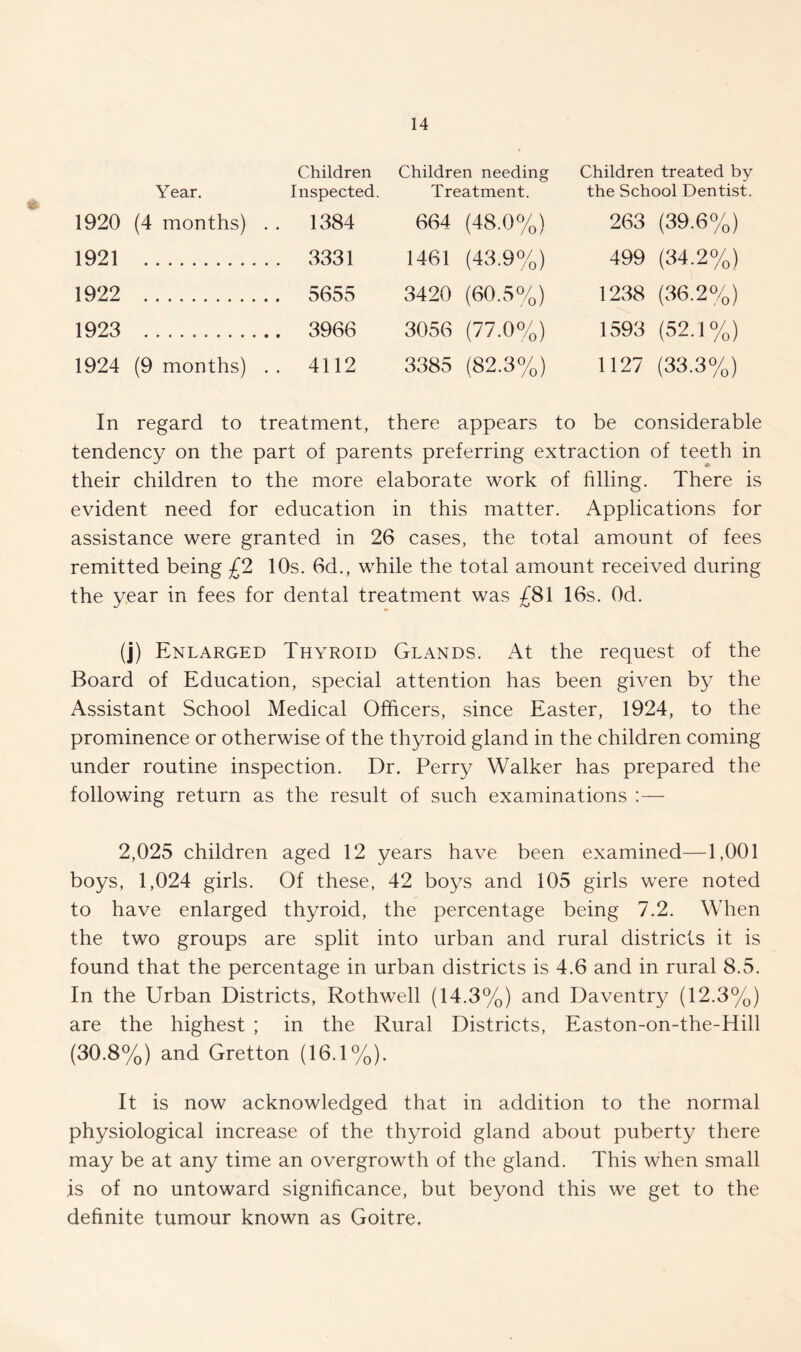 Children Children needing Children treated by Year. Inspected. Treatment. the School Dentist. 1920 (4 months) . . 1384 664 (48.0%) 263 (39.6%) 1921 3331 1461 (43.9%) 499 (34.2%) 1922 . 5655 3420 (60.5%) 1238 (36.2%) 1923 . 3966 3056 (77.0%) 1593 (52.1%) 1924 (9 months) .. 4112 3385 (82.3%) 1127 (33.3%) In regard to treatment, there appears to be considerable tendency on the part of parents preferring extraction of teeth in their children to the more elaborate work of filling. There is evident need for education in this matter. Applications for assistance were granted in 26 cases, the total amount of fees remitted being £2 10s. 6d., while the total amount received during the year in fees for dental treatment was £81 16s. Od. (j) Enlarged Thyroid Glands. At the request of the Board of Education, special attention has been given by the Assistant School Medical Officers, since Easter, 1924, to the prominence or otherwise of the thyroid gland in the children coming under routine inspection. Dr. Perry Walker has prepared the following return as the result of such examinations :— 2,025 children aged 12 years have been examined—1,001 boys, 1,024 girls. Of these, 42 boys and 105 girls were noted to have enlarged thyroid, the percentage being 7.2. When the two groups are split into urban and rural districts it is found that the percentage in urban districts is 4.6 and in rural 8.5. In the Urban Districts, Rothwell (14.3%) and Daventry (12.3%) are the highest ; in the Rural Districts, Easton-on-the-Hill (30.8%) and Gretton (16.1%). It is now acknowledged that in addition to the normal physiological increase of the thyroid gland about puberty there may be at any time an overgrowth of the gland. This when small is of no untoward significance, but beyond this we get to the definite tumour known as Goitre.