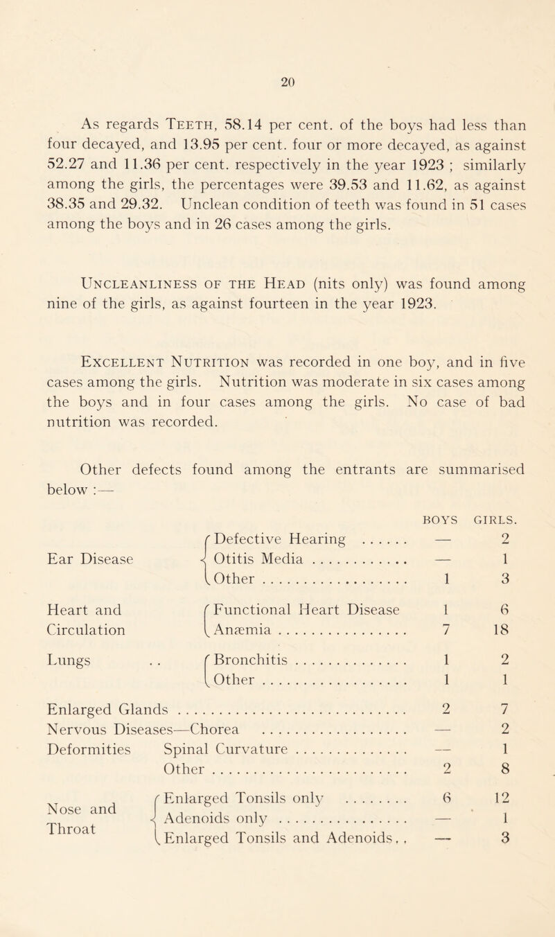 As regards Teeth, 58.14 per cent, of the boys had less than four decayed, and 13.95 per cent, four or more decayed, as against 52.27 and 11.36 per cent, respectively in the year 1923 ; similarly among the girls, the percentages were 39.53 and 11.62, as against 38.35 and 29.32. Unclean condition of teeth was found in 51 cases among the boys and in 26 cases among the girls. Uncleanliness of the Head (nits only) was found among nine of the girls, as against fourteen in the year 1923. Excellent Nutrition was recorded in one boy, and in five cases among the girls. Nutrition was moderate in six cases among the boys and in four cases among the girls. No case of bad nutrition was recorded. Other defects found among the entrants are summarised below :— Ear Disease Heart and Circulation r Defective Hearing . : Otitis Media. v. Other. r Functional Heart Disease ^ Anaemia. Uungs r Bronchitis ^ Other Enlarged Glands. Nervous Diseases—Chorea Deformities Spinal Curvature Other . Nose and Throat f Enlarged Tonsils only . \ Adenoids only . tEnlarged Tonsils and Adenoids, , BOYS 1 1 7 1 1 2 2 6 GIRLS. 2 1 3 6 18 2 1 7 2 1 8 12 1 3