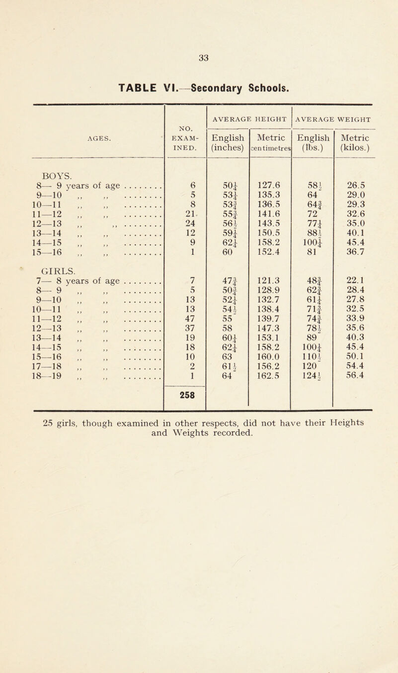 TABLE VI.—Secondary Schools AGES. NO. EXAM¬ INED. AVERAGE HEIGHT AVERAGE WEIGHT English (inches) Metric centimetres English (lbs.) Metric (kilos.) BOYS. 8— 9 years of age. 6 501 127.6 58i 26.5 9—10 ,, ,, . 5 531 135.3 64 29.0 10—11 ,, ,, . 8 53f 136.5 64j 29.3 11—12 ,, ,, . 21 55-| 141.6 72 32.6 12—13 ,, ,, .. 24 56i 143.5 771 35.0 13—14 ,, 12 591 150.5 881 40.1 14—15 „ „ . 9 621 158.2 1001 45.4 15—16 ,, ,, . 1 60 152.4 81 36.7 GIRLS. 7— 8 years of age. 7 47f 121.3 48f 22.1 8—9 „ . 5 50f 128.9 62f 28.4 9—10 „ ,, . 13 52i 132.7 611 27.8 10—11 „ „ . 13 54i 138.4 711 32.5 11—12 „ „ . 47 55 139.7 741 33.9 12—13 „ „ . 37 58 147.3 78i 35.6 13—14 ,, ,, . 19 60i 153.1 89 40.3 14—15 „ „ . 18 62i 158.2 1001 45.4 15—16 ,, ,, . 10 63 160.0 llOf 50.1 17—18 „ ,, .. 2 61i 156.2 120 54.4 18—19 ,, ,, . 1 64 162.5 1241 56.4 258 25 girls, though examined in other respects, did not have their Heights and Weights recorded.